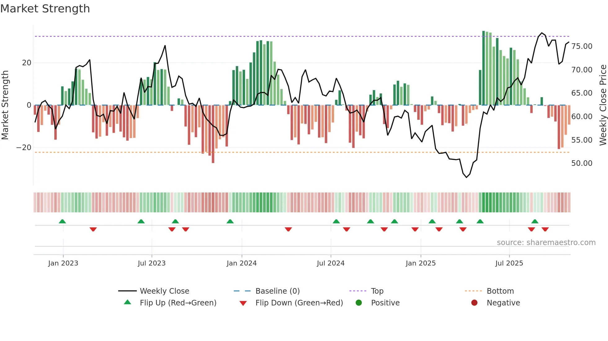 LNR weekly Market Strength chart