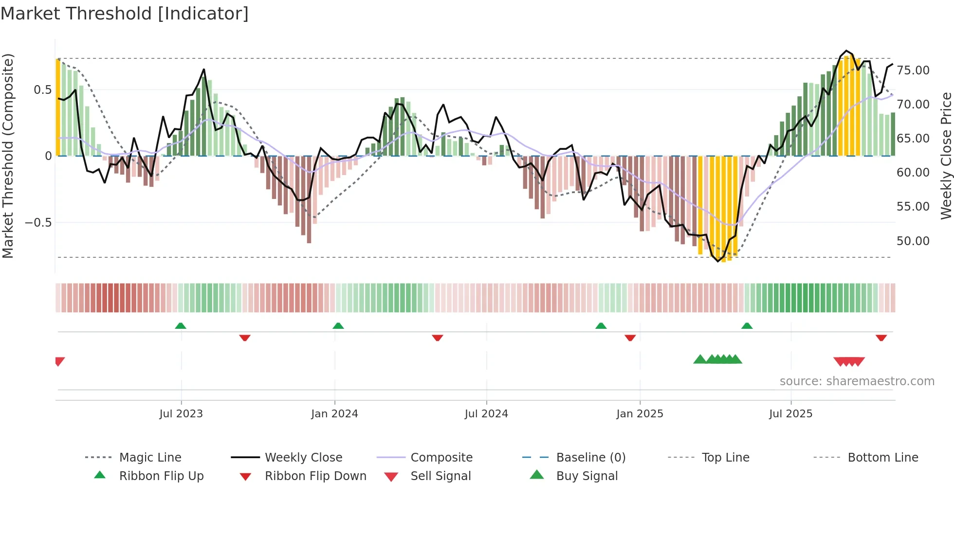 LNR weekly Market Threshold chart
