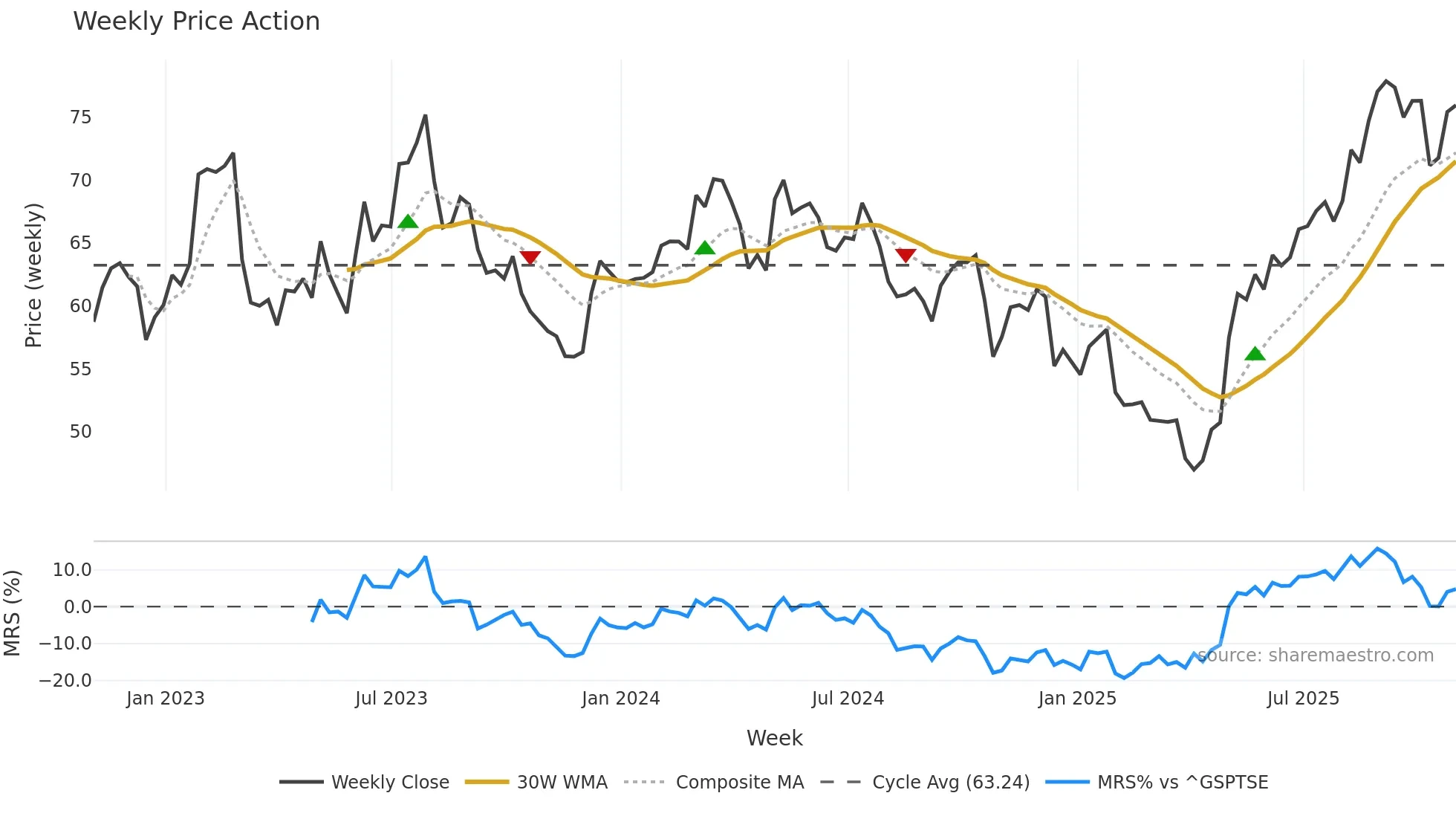 LNR weekly Price Action chart, closing 2025-10-31