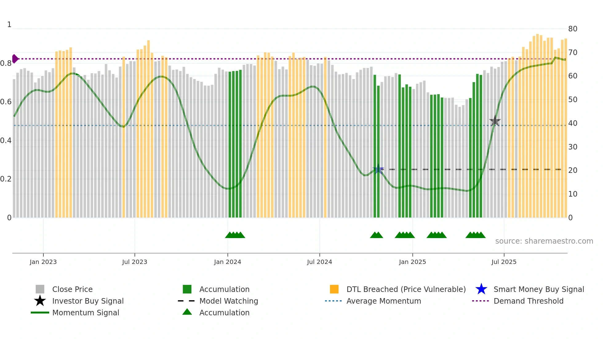 LNR weekly Smart Money chart