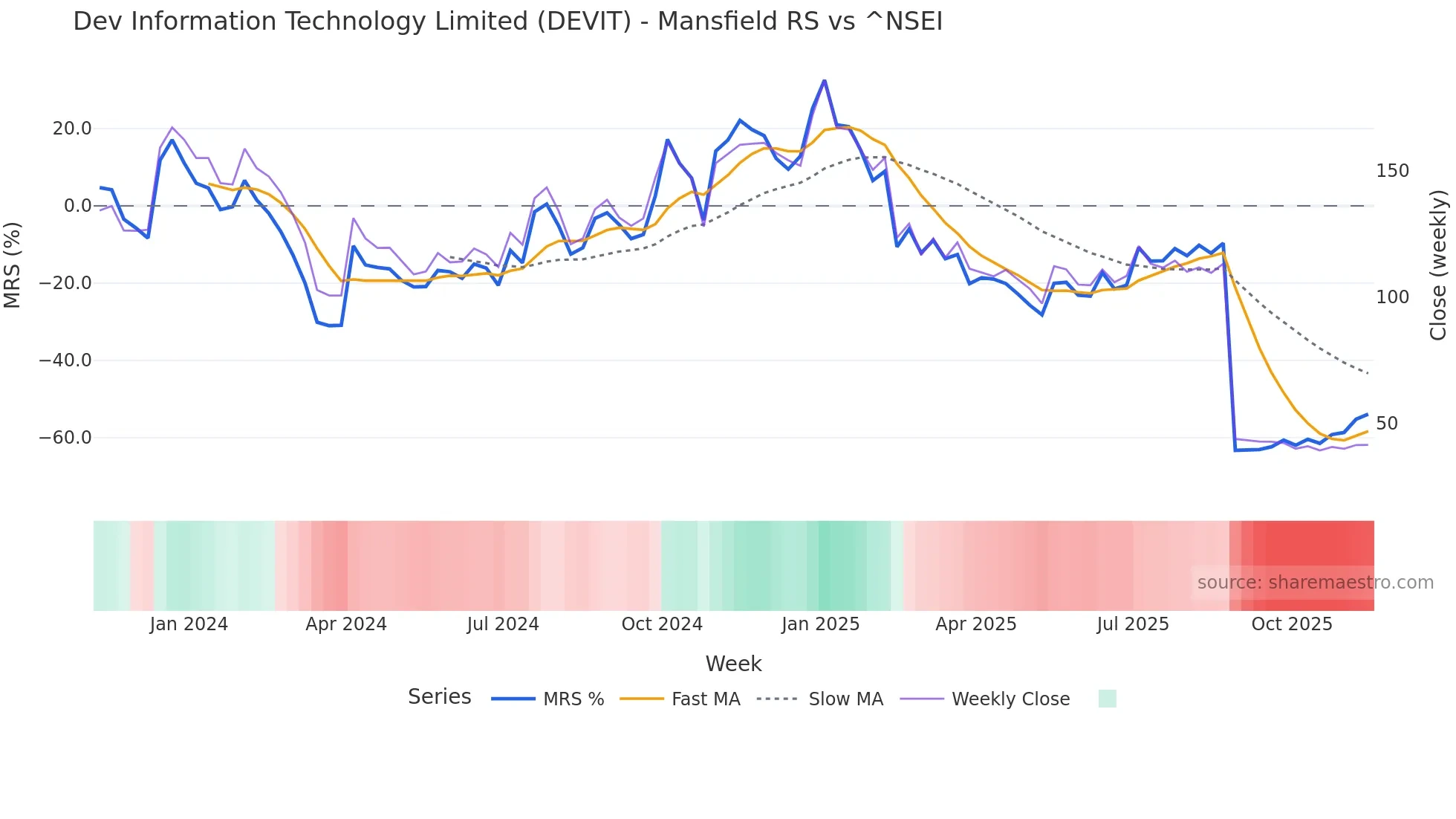 DEVIT Mansfield Relative Strength chart