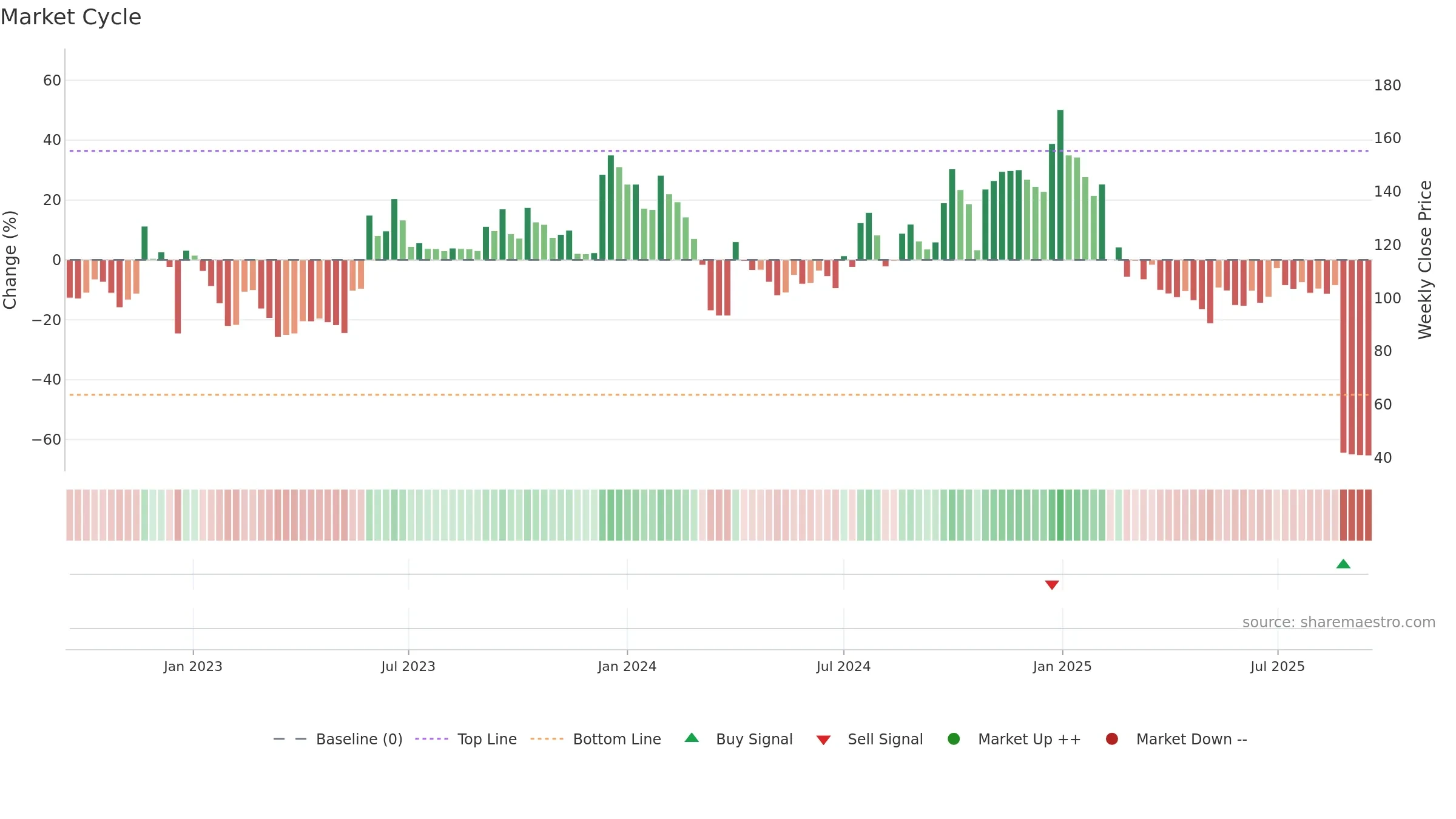 DEVIT weekly Market Cycle chart, closing 2025-09-15.
