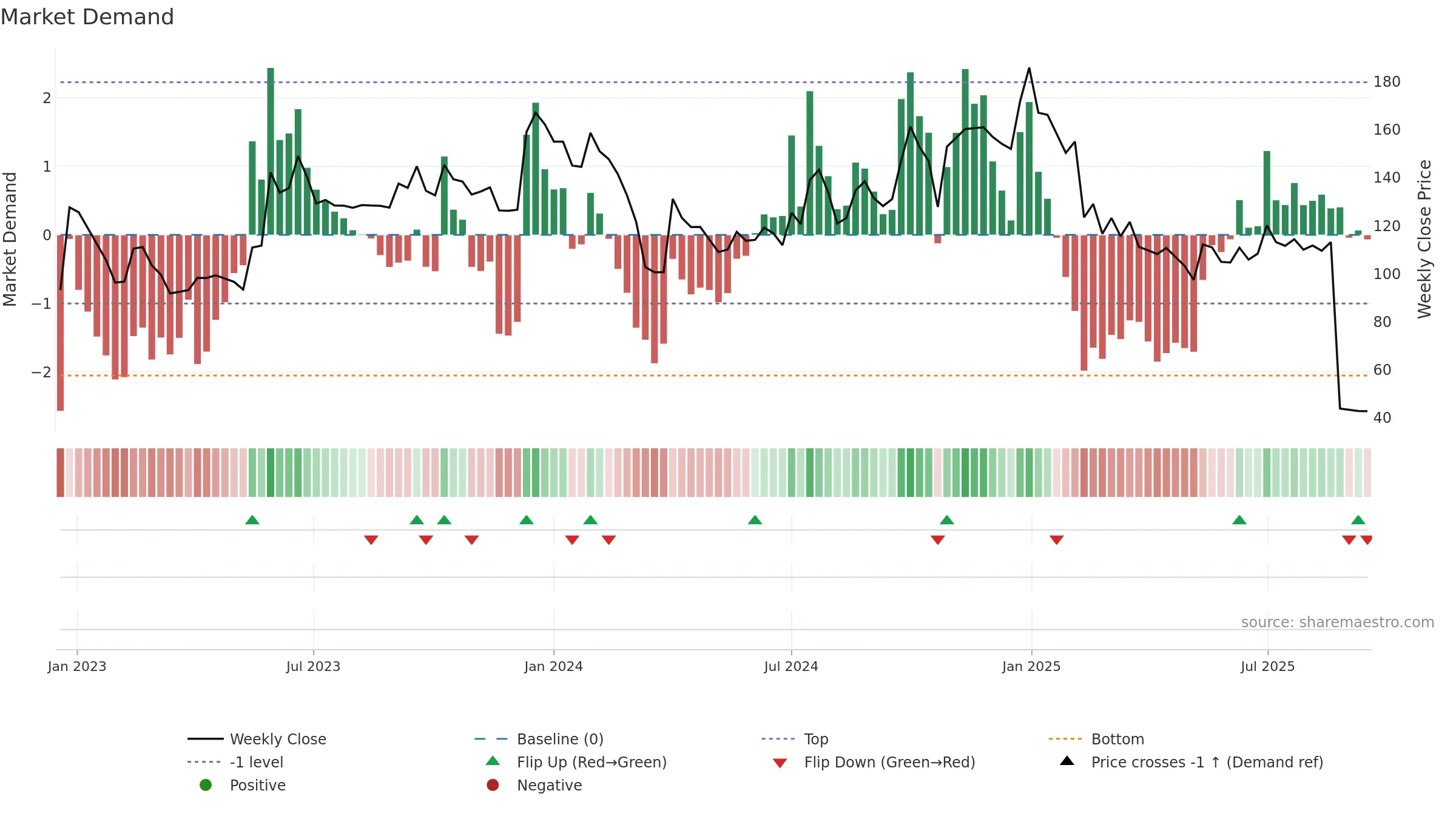 DEVIT weekly Market Demand chart, closing 2025-09-15.