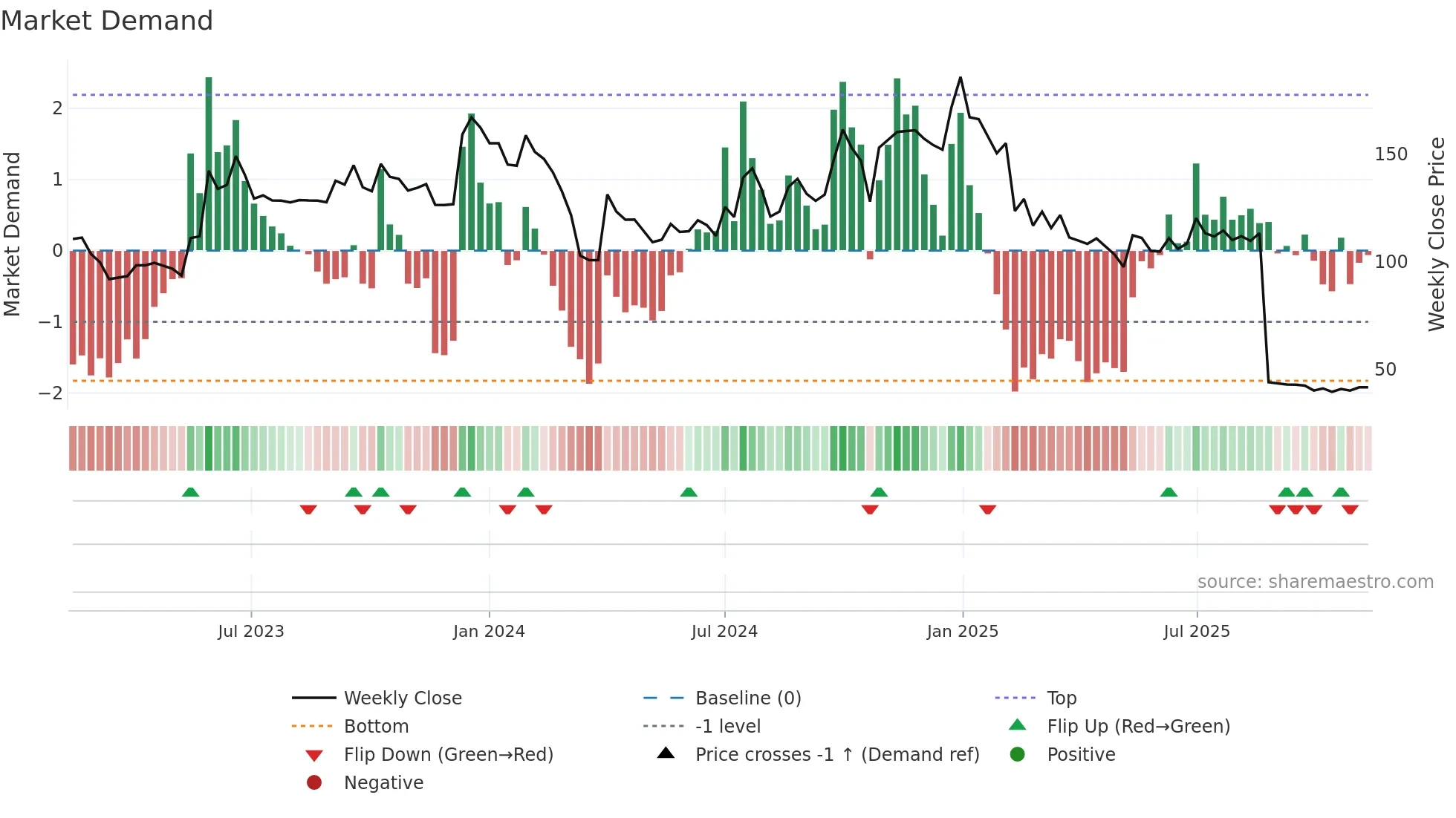 DEVIT weekly Market Demand chart