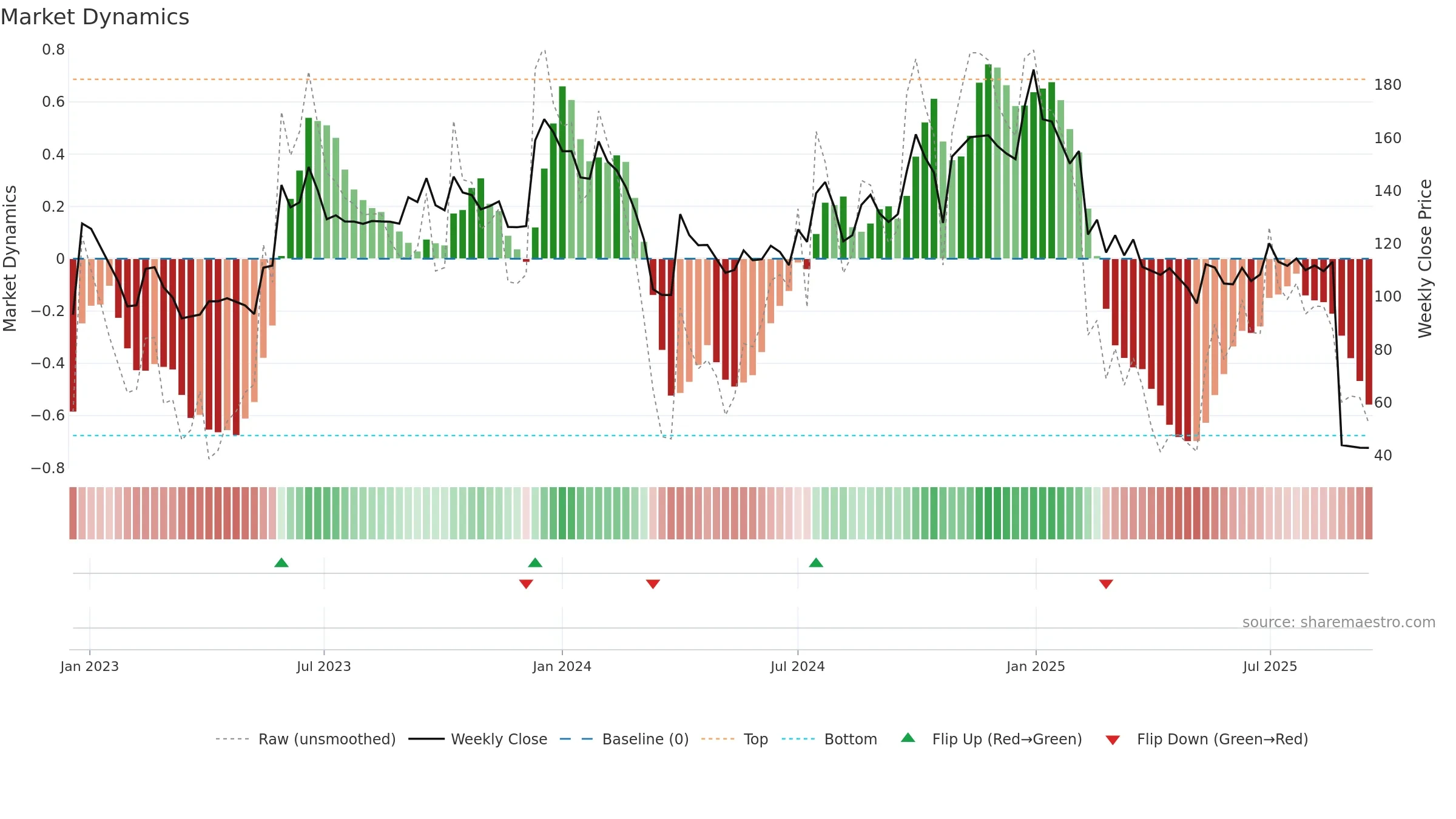 DEVIT weekly Market Dynamics chart, closing 2025-09-15.