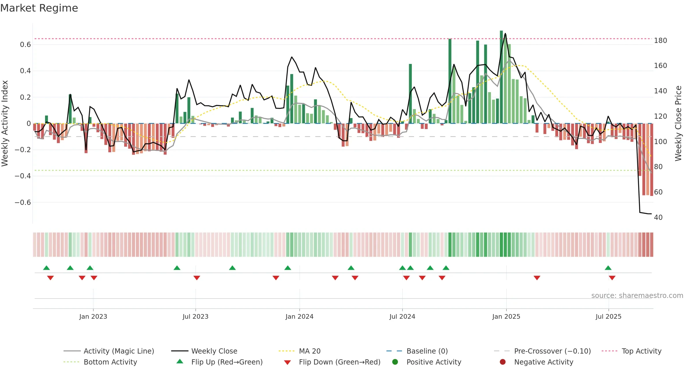 DEVIT weekly Market Snapshot chart, closing 2025-09-15.