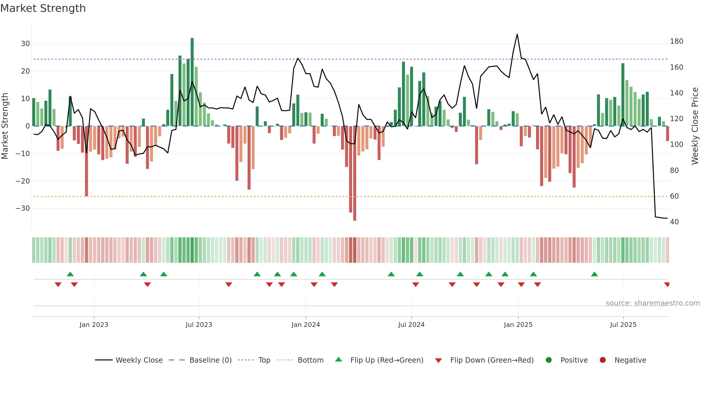 DEVIT weekly Market Strength chart, closing 2025-09-15.