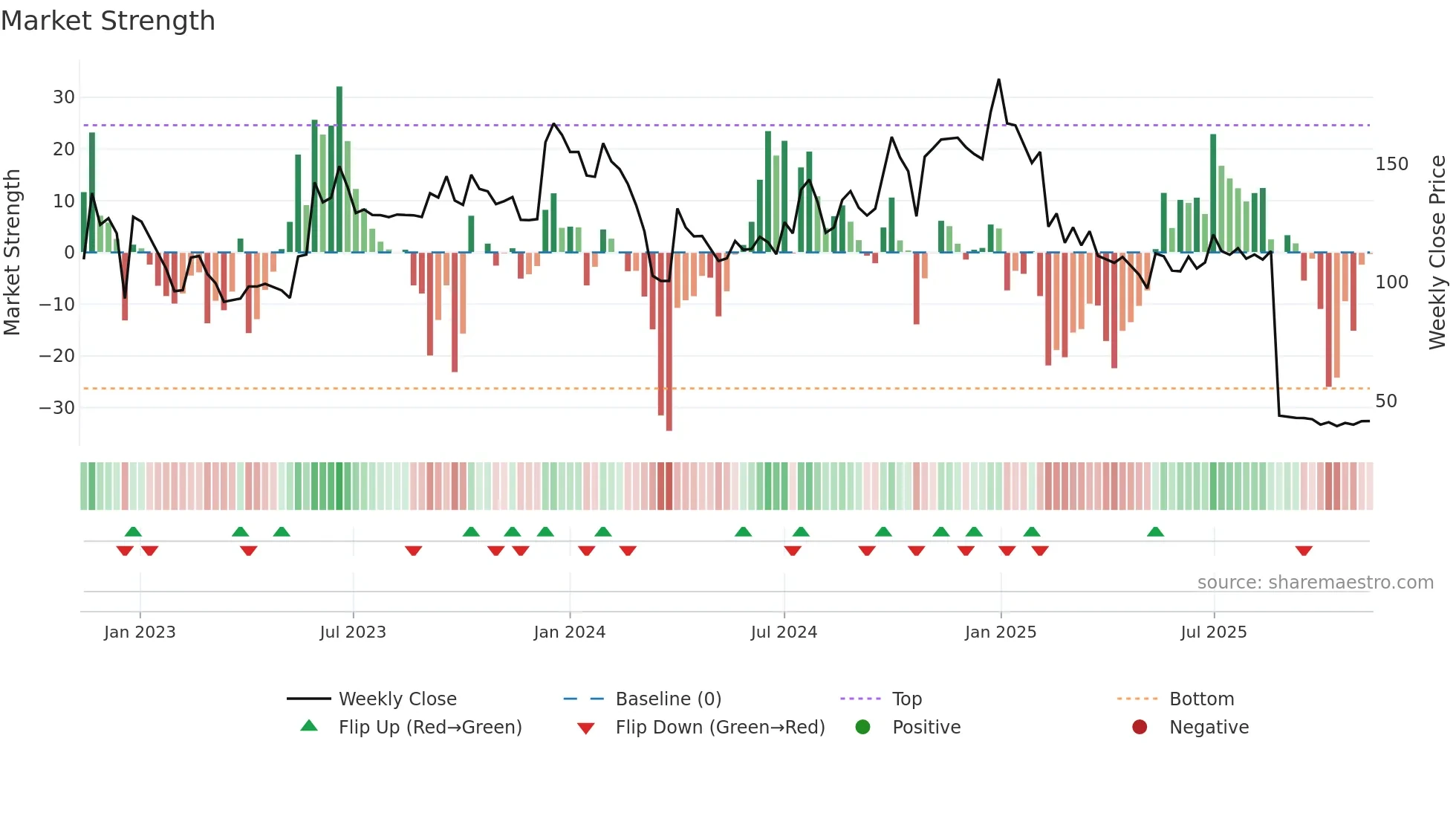 DEVIT weekly Market Strength chart