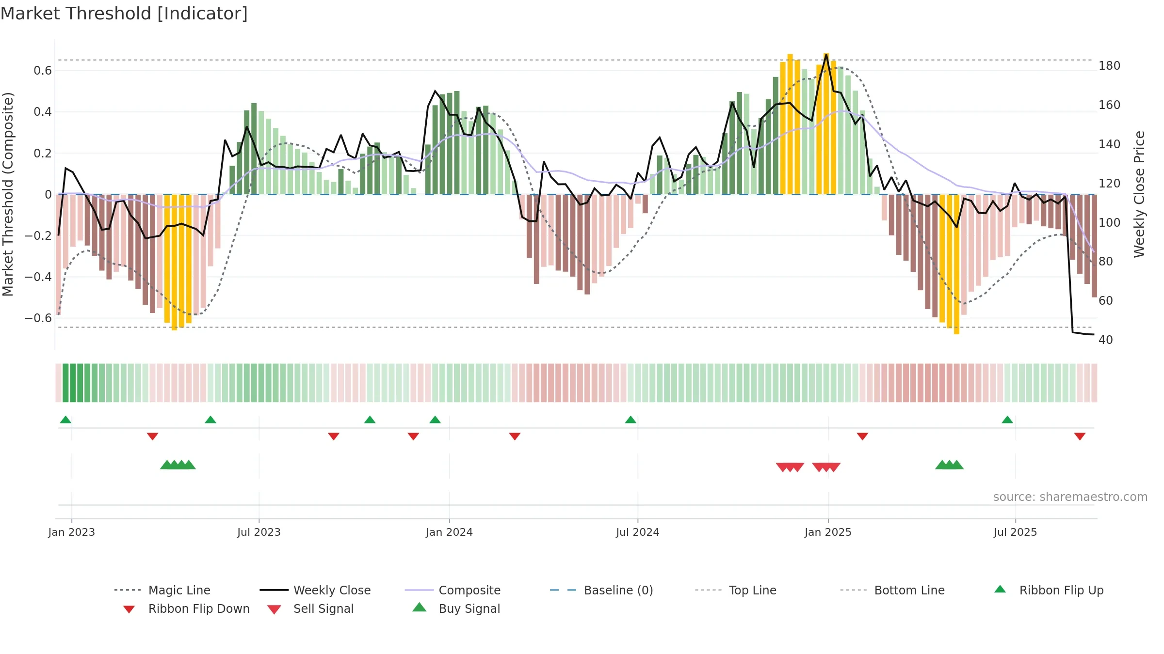 DEVIT weekly Market Threshold chart, closing 2025-09-15.