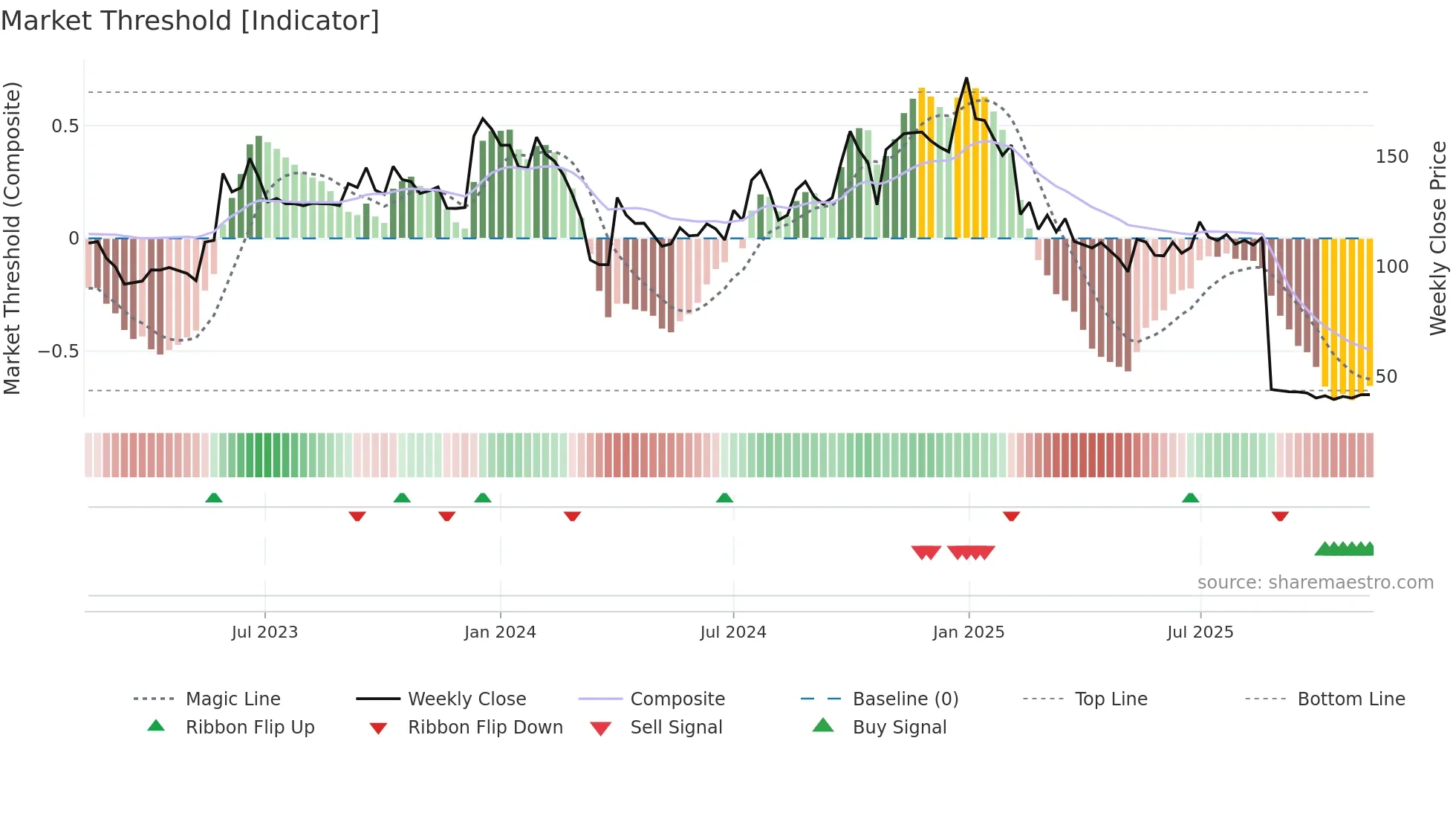 DEVIT weekly Market Threshold chart