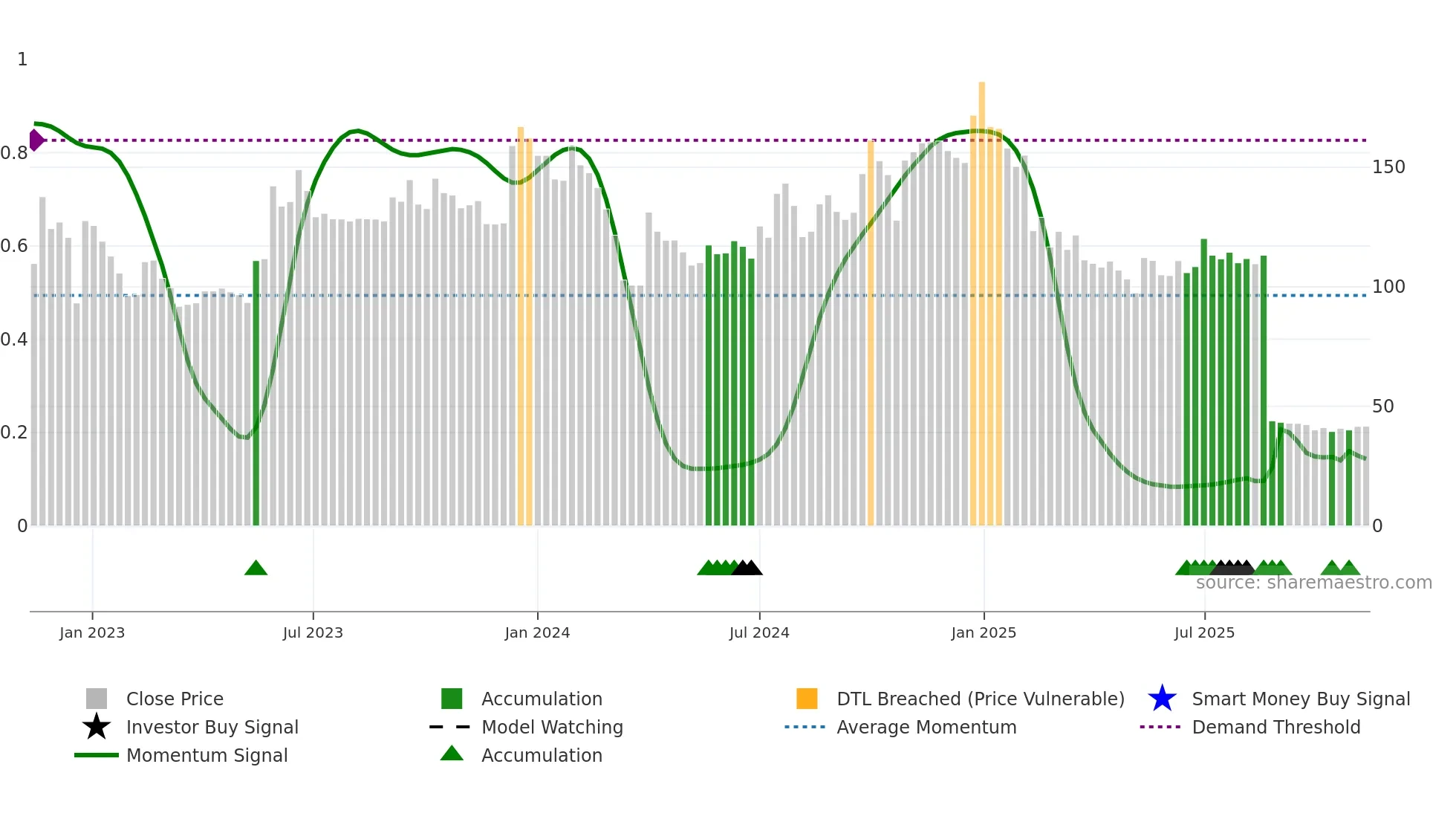 DEVIT weekly Smart Money chart