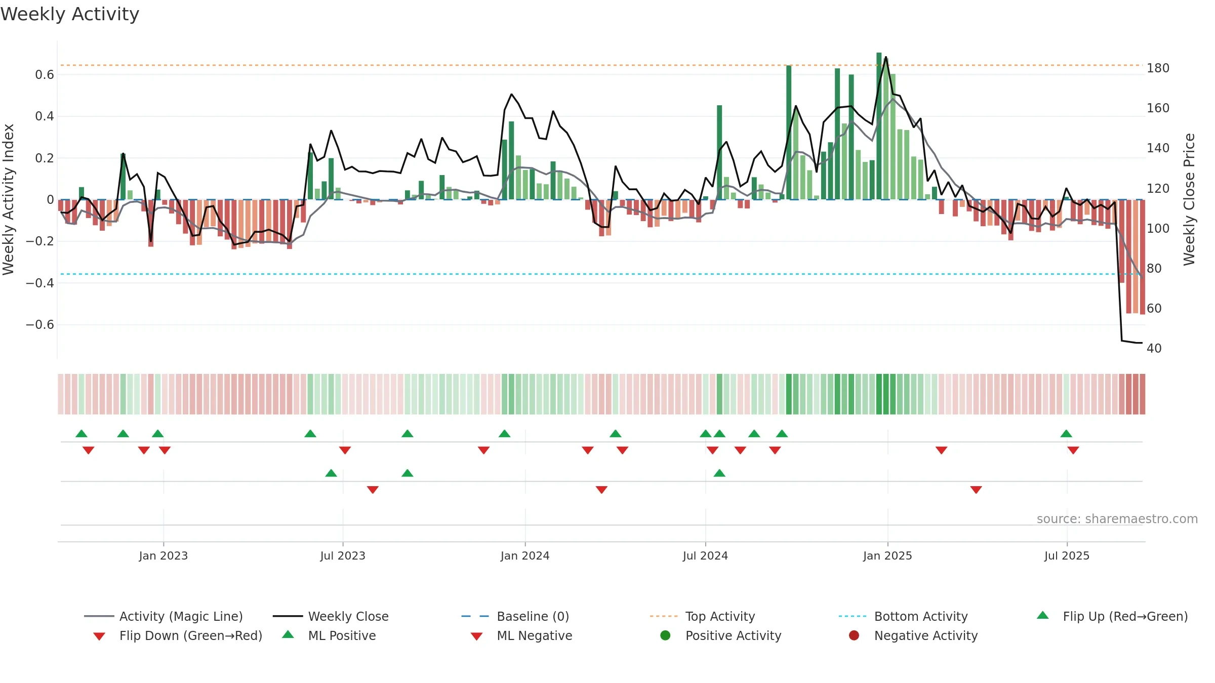 DEVIT weekly Activity chart, closing 2025-09-15.