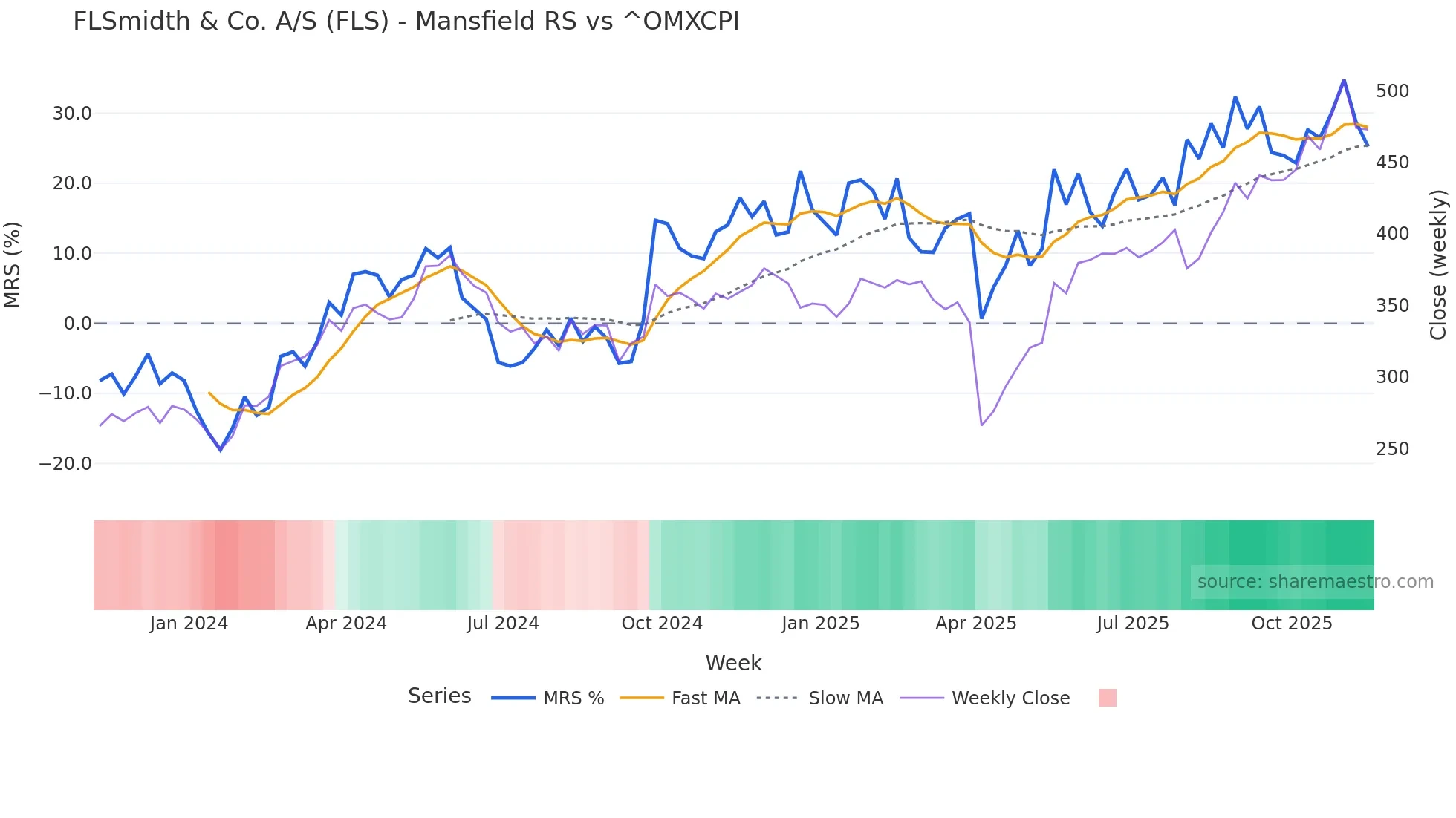 FLS Mansfield Relative Strength chart