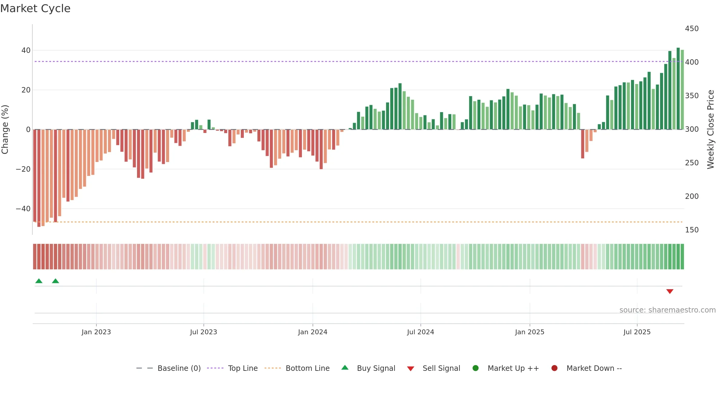 FLS weekly Market Cycle chart, closing 2025-09-15.