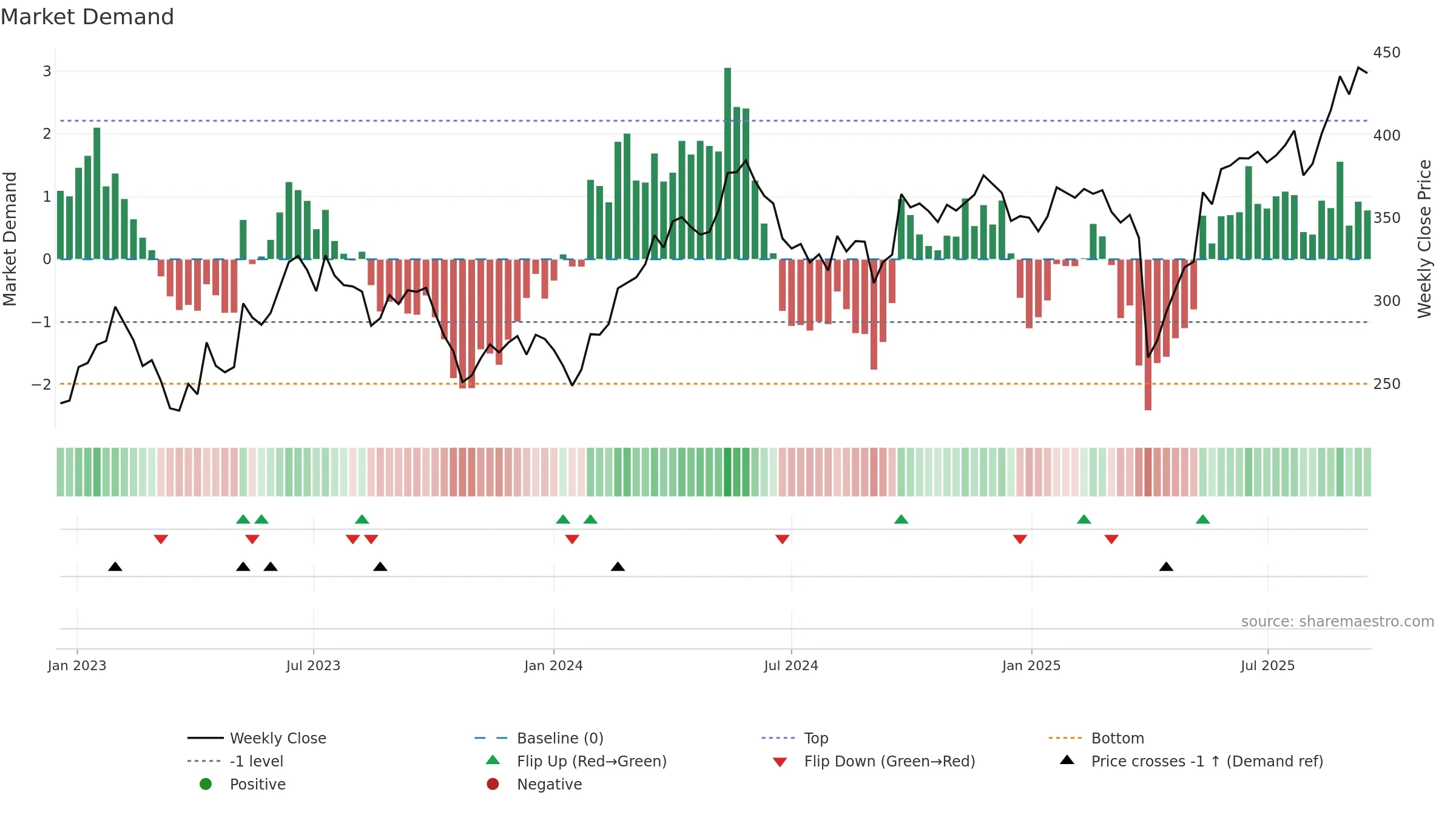 FLS weekly Market Demand chart, closing 2025-09-15.
