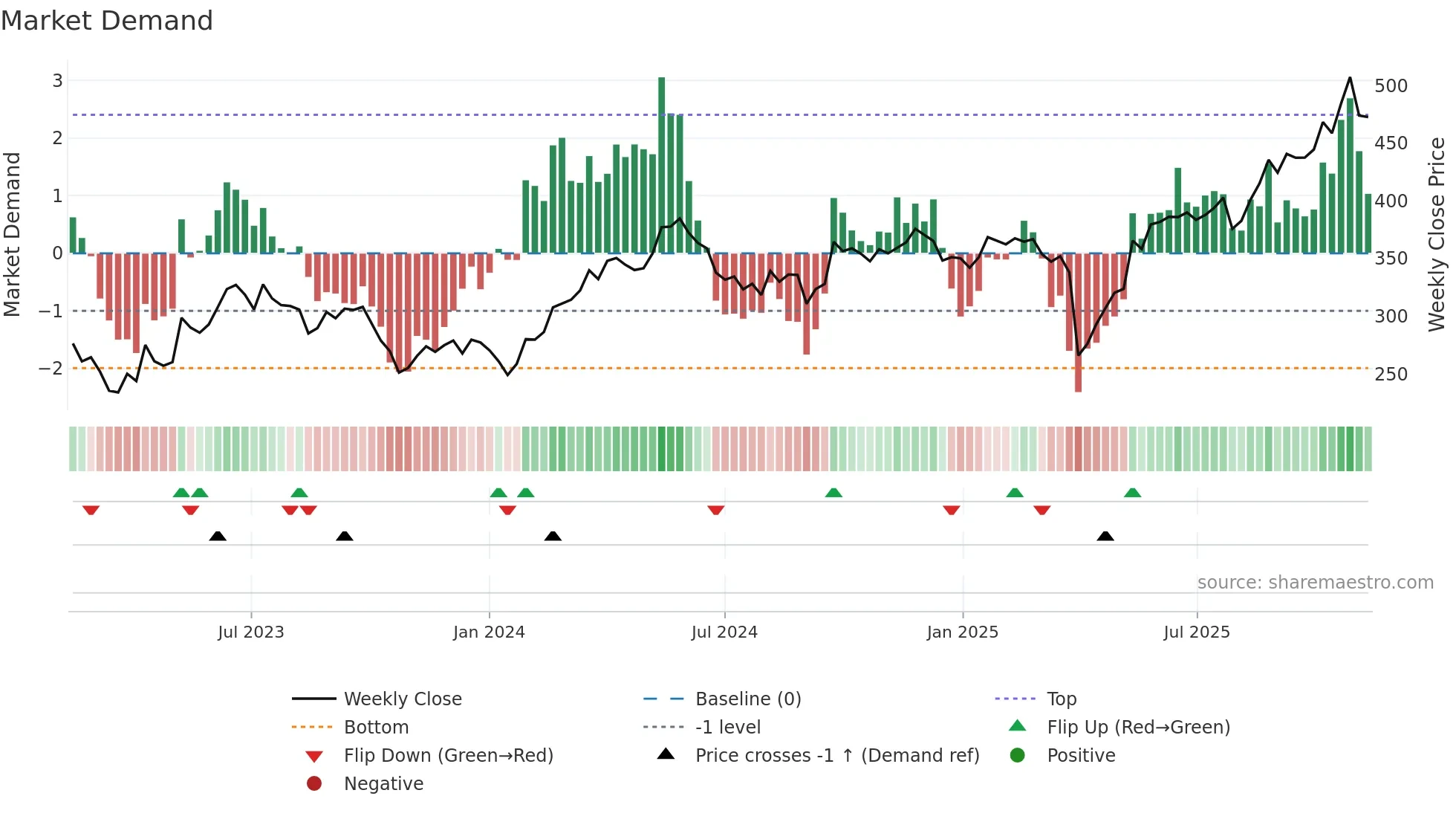 FLS weekly Market Demand chart