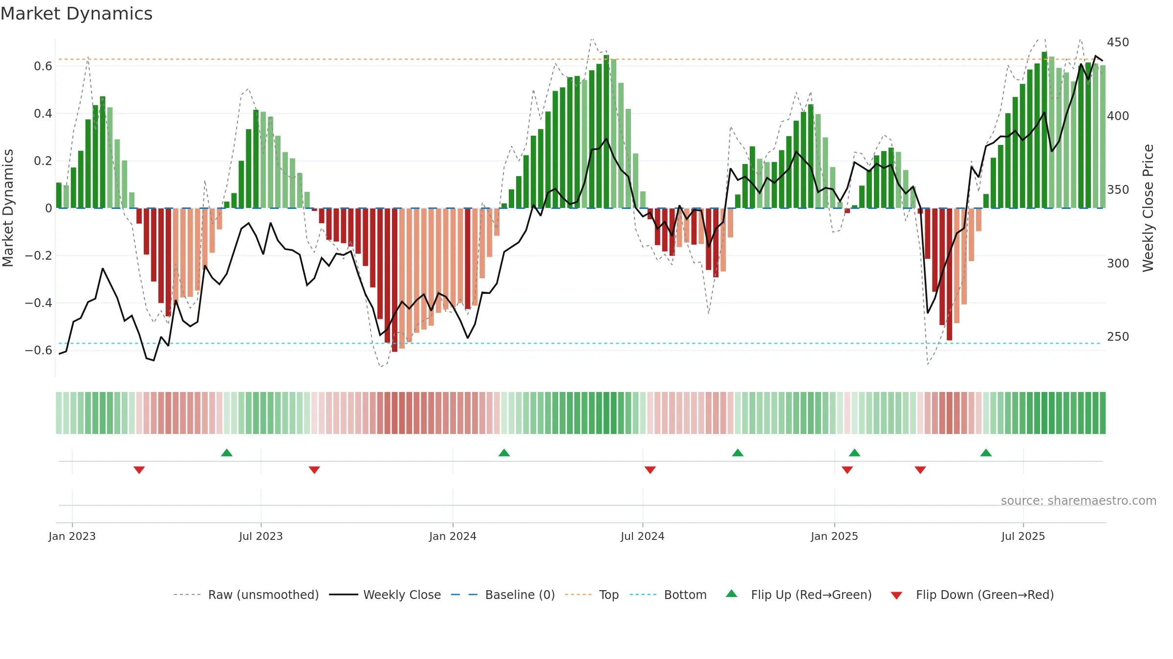 FLS weekly Market Dynamics chart, closing 2025-09-15.