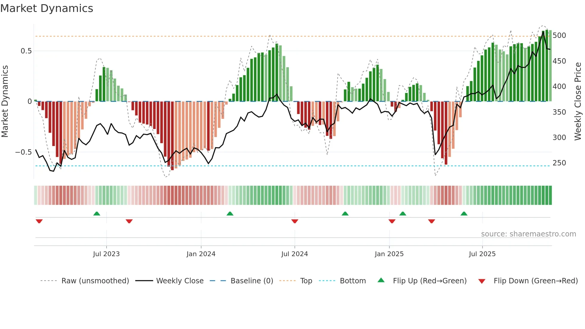 FLS weekly Market Dynamics chart
