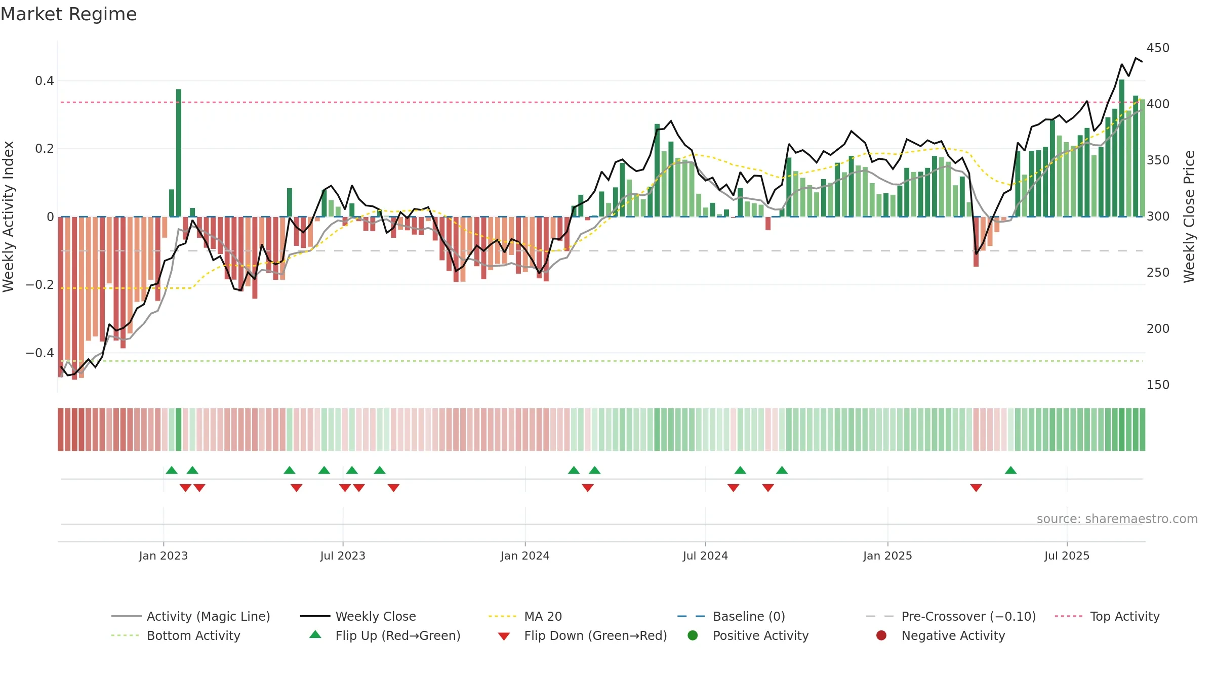 FLS weekly Market Snapshot chart, closing 2025-09-15.