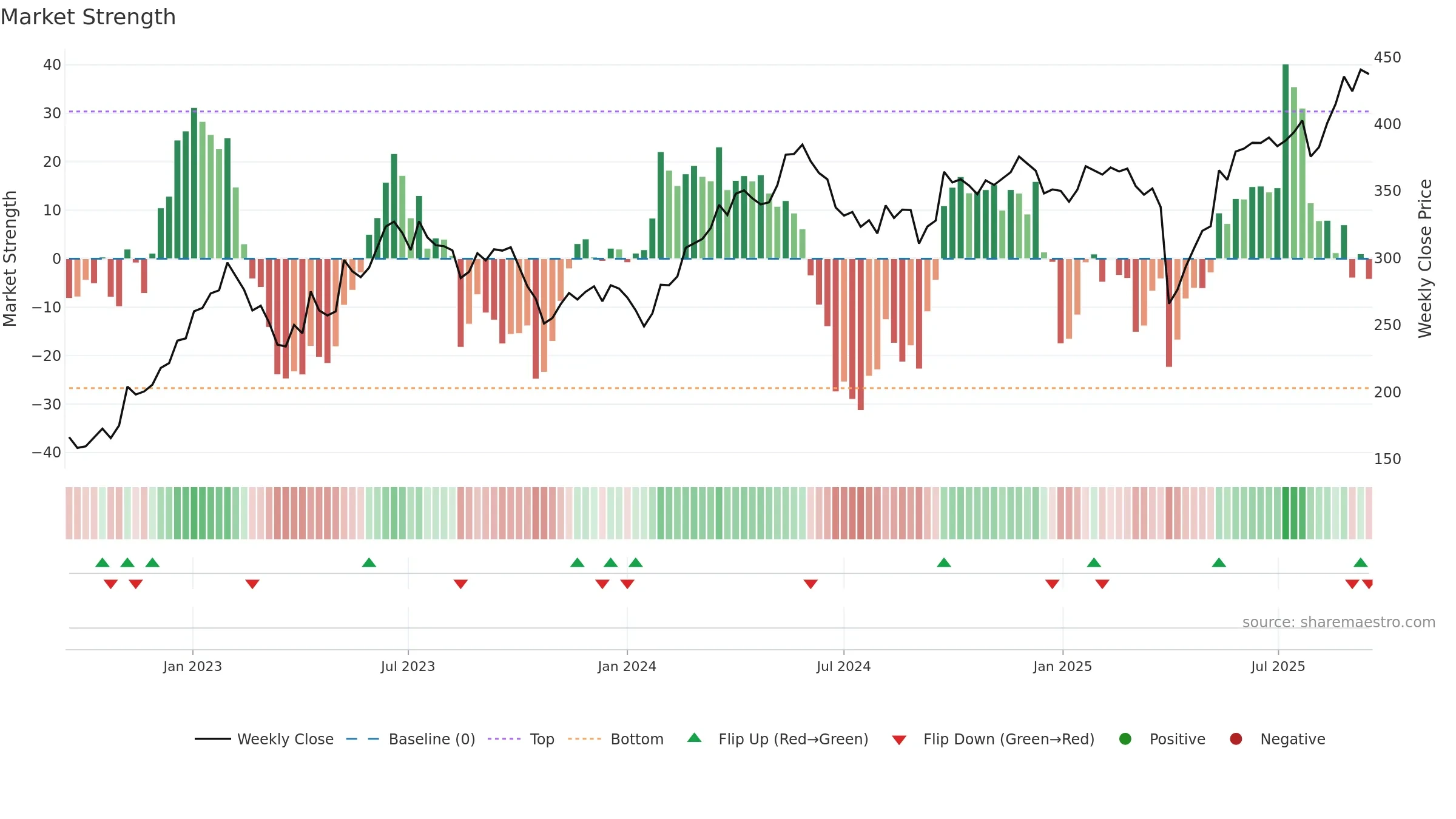 FLS weekly Market Strength chart, closing 2025-09-15.