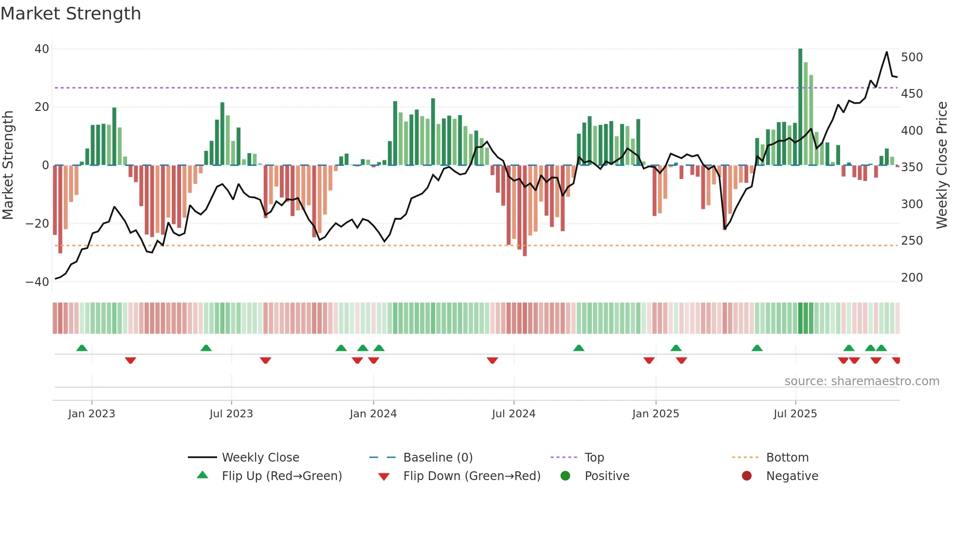 FLS weekly Market Strength chart