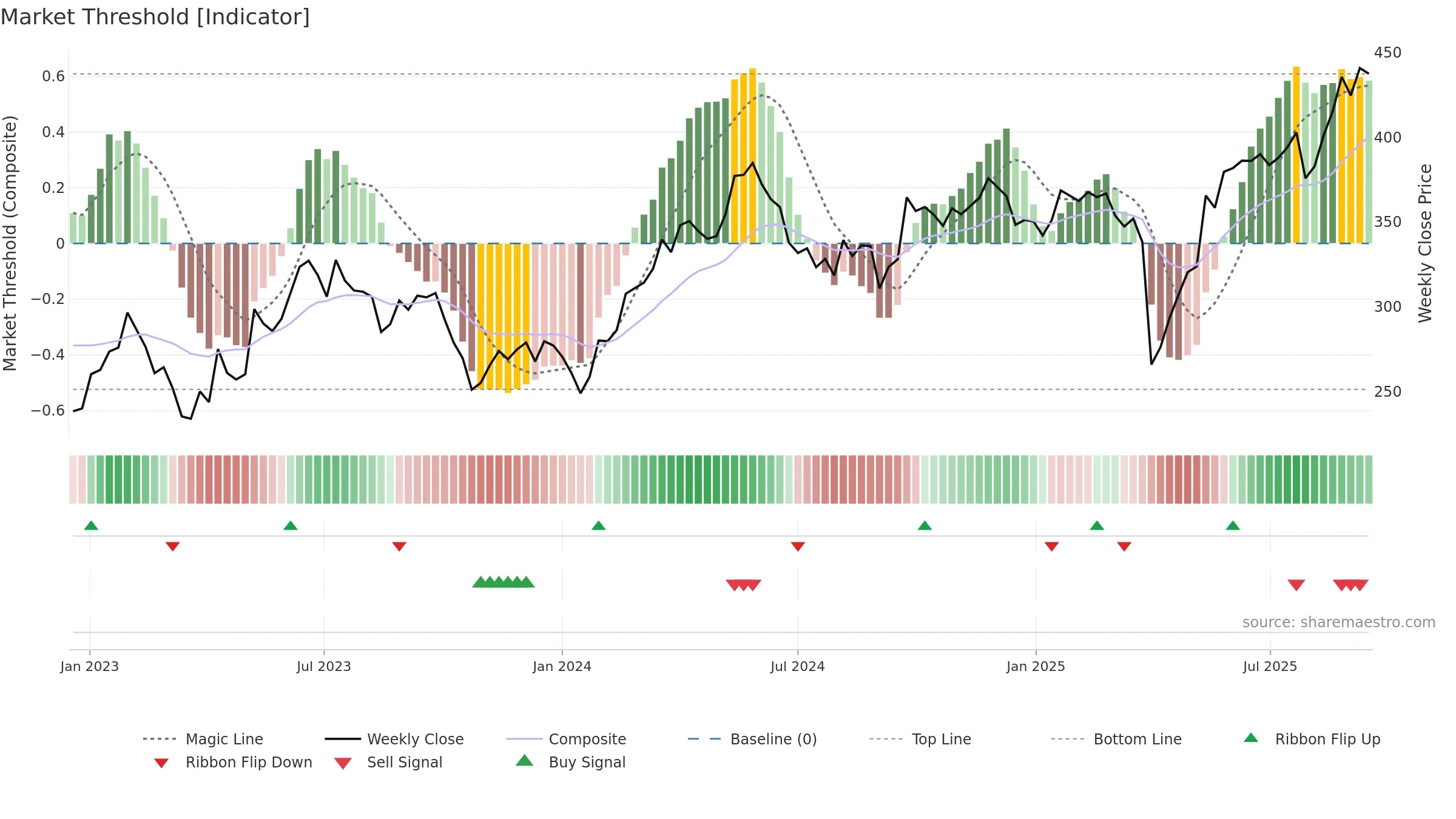 FLS weekly Market Threshold chart, closing 2025-09-15.