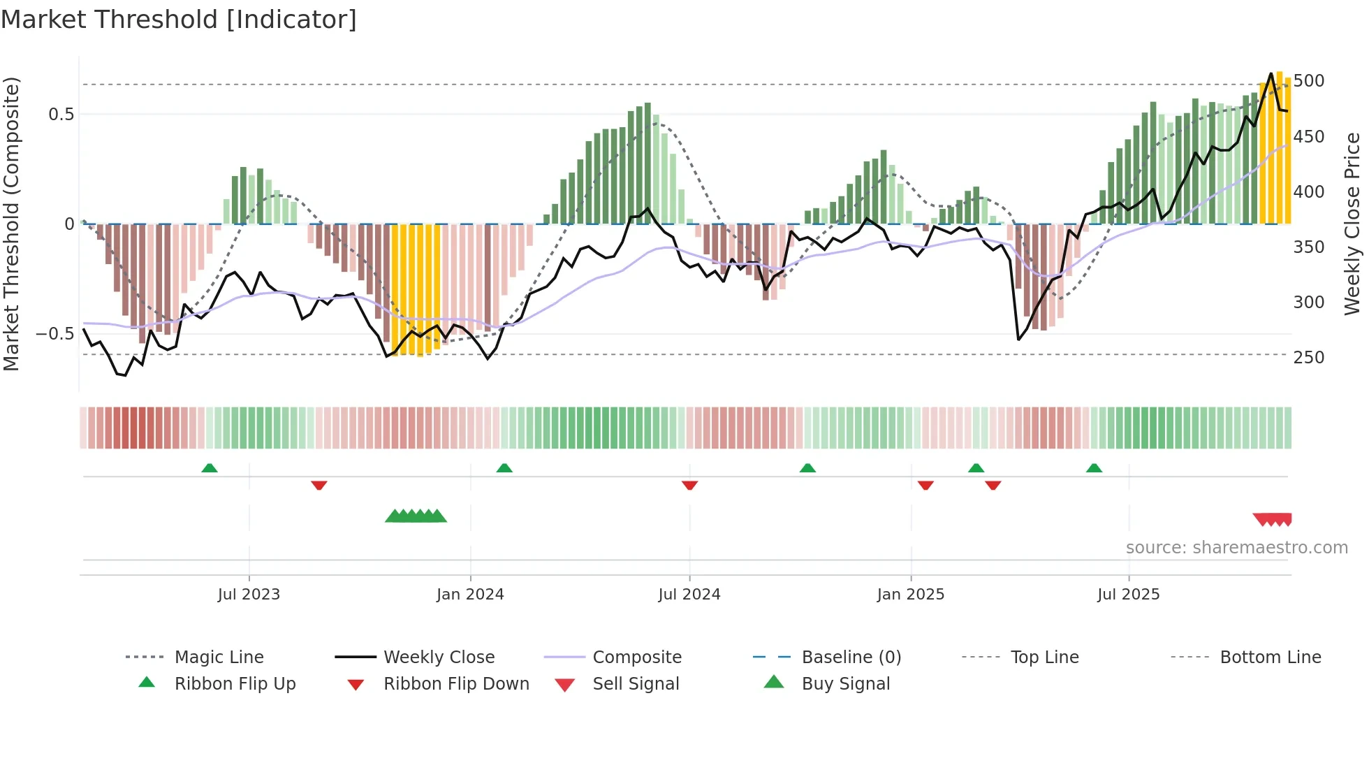 FLS weekly Market Threshold chart