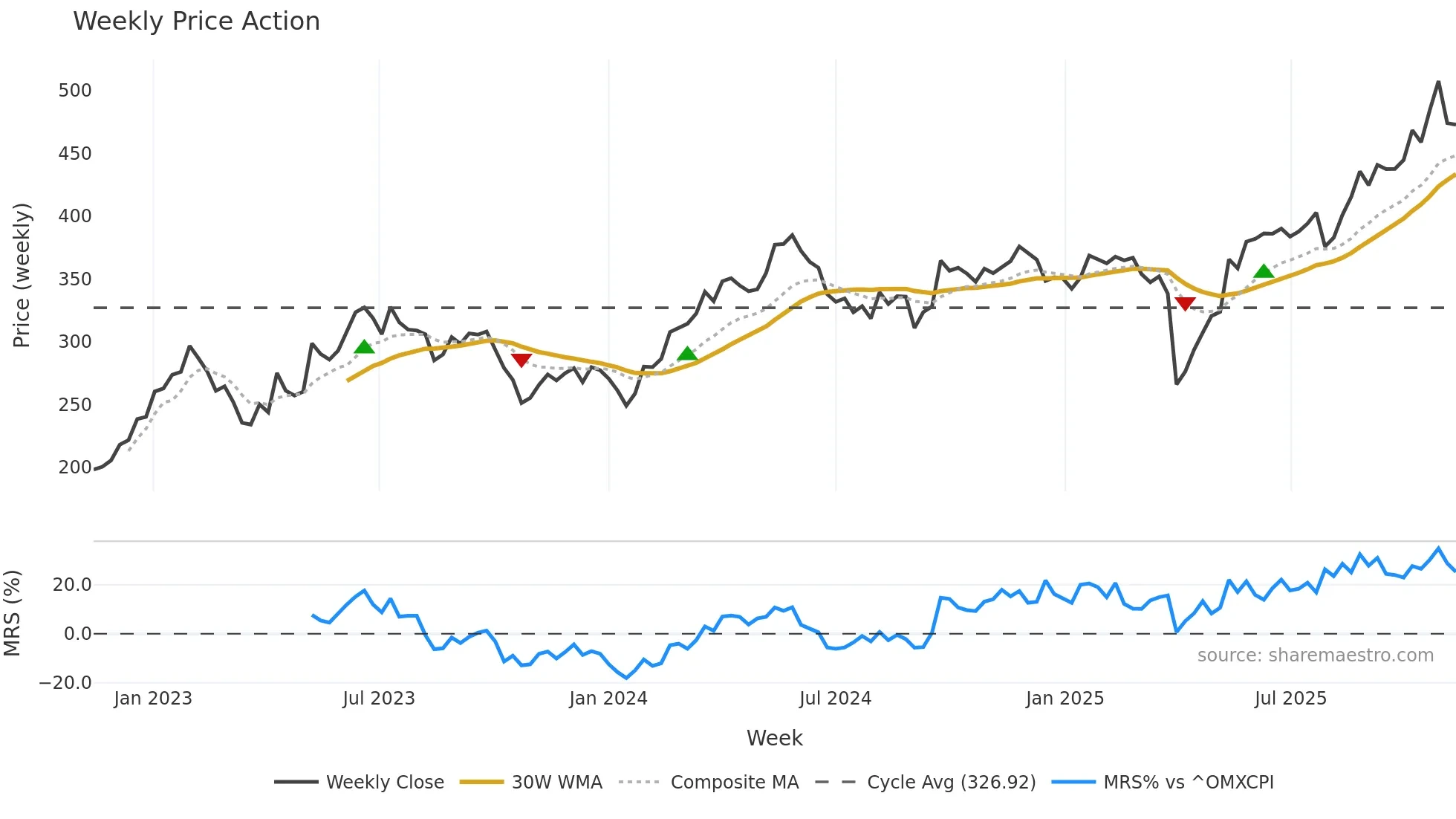 FLS weekly Price Action chart, closing 2025-11-10