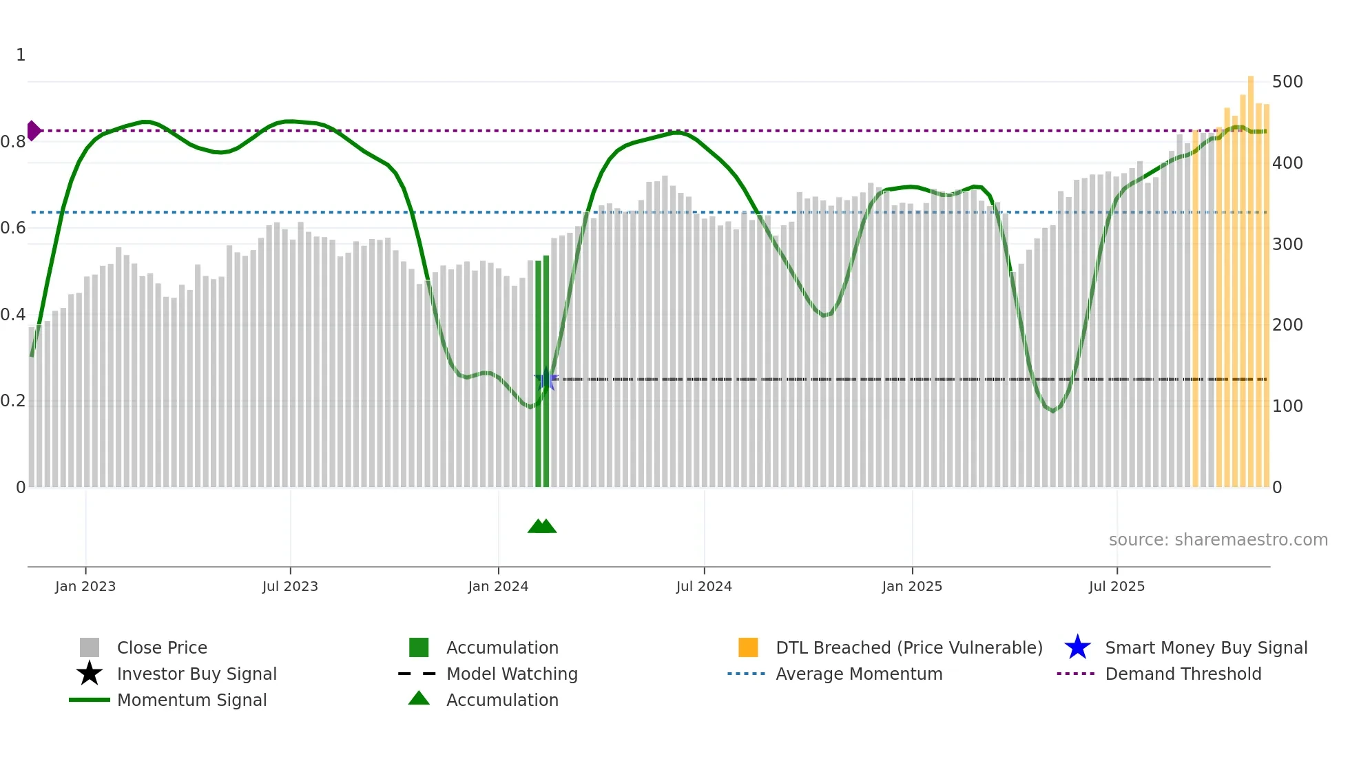 FLS weekly Smart Money chart