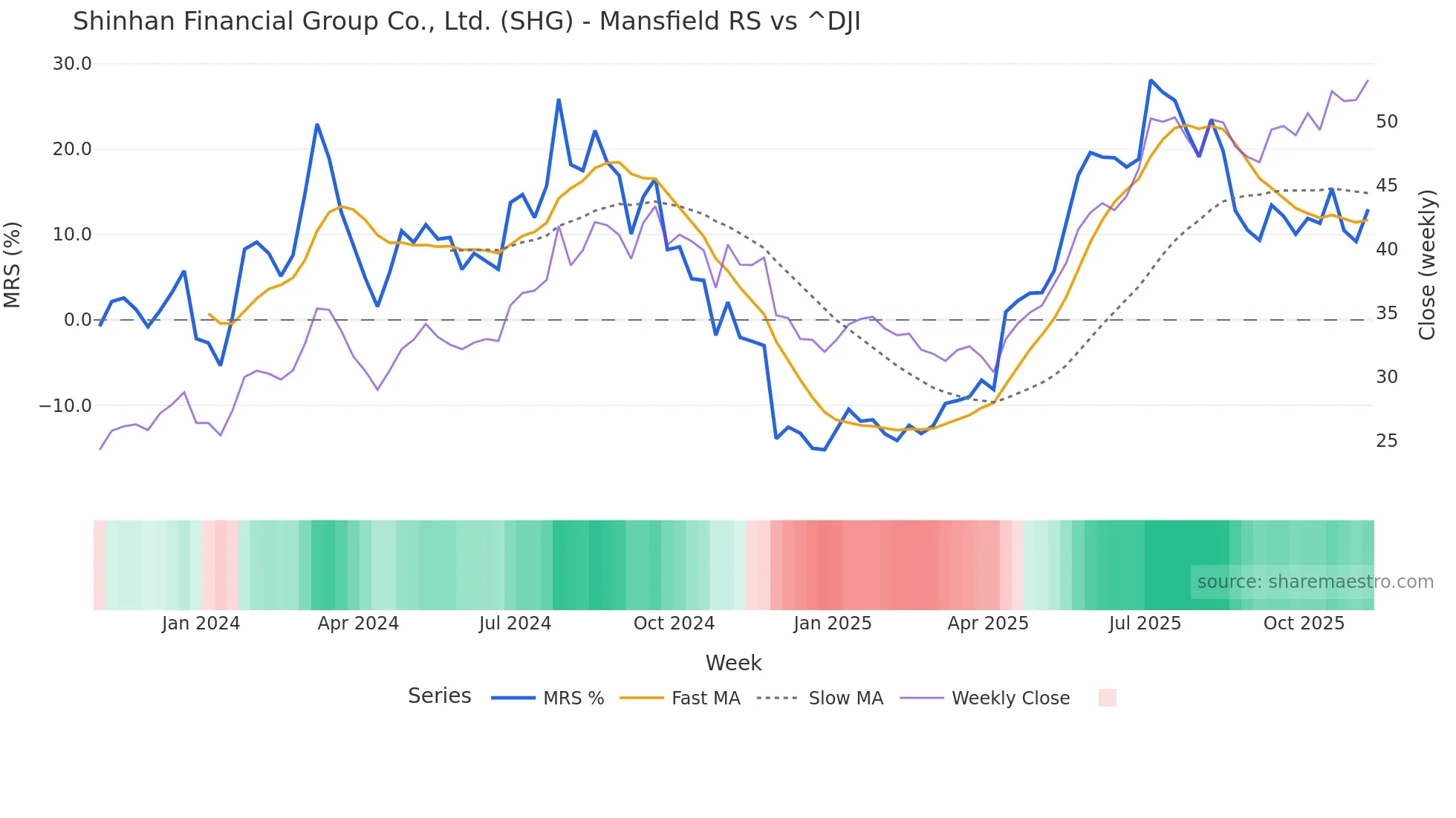 SHG Mansfield Relative Strength chart