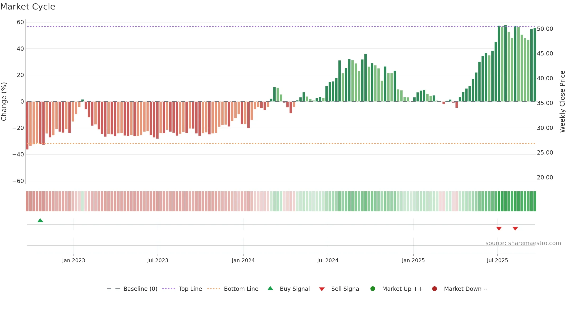 SHG weekly Market Cycle chart, closing 2025-09-19.