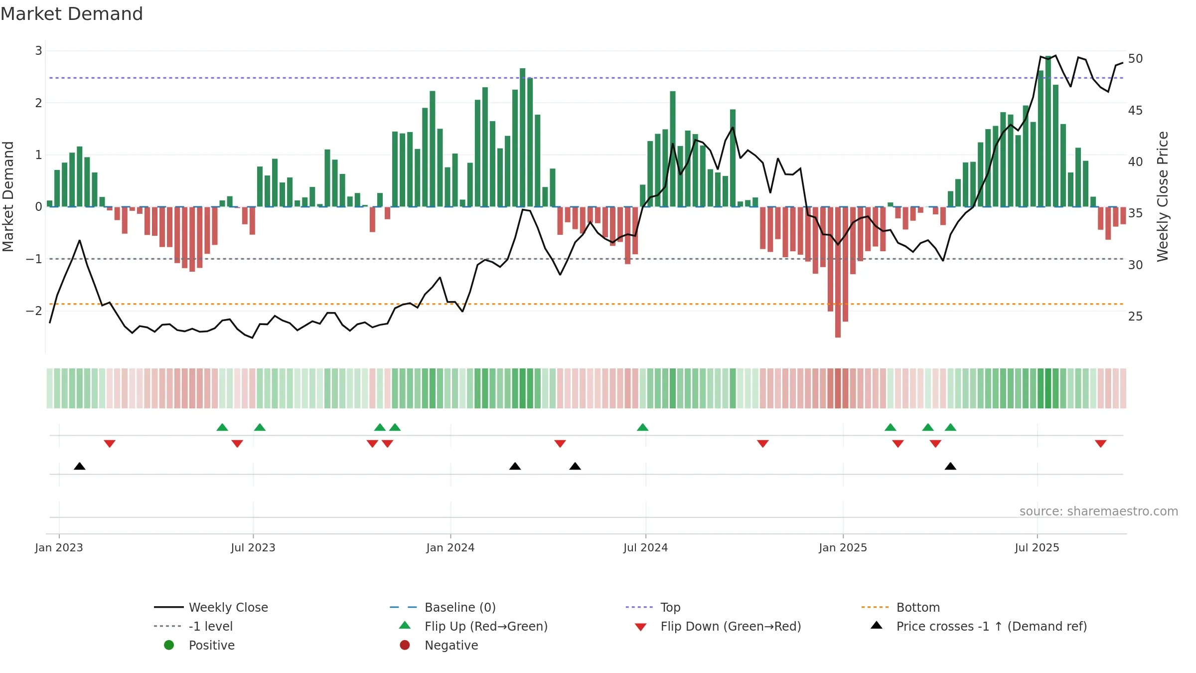 SHG weekly Market Demand chart, closing 2025-09-19.