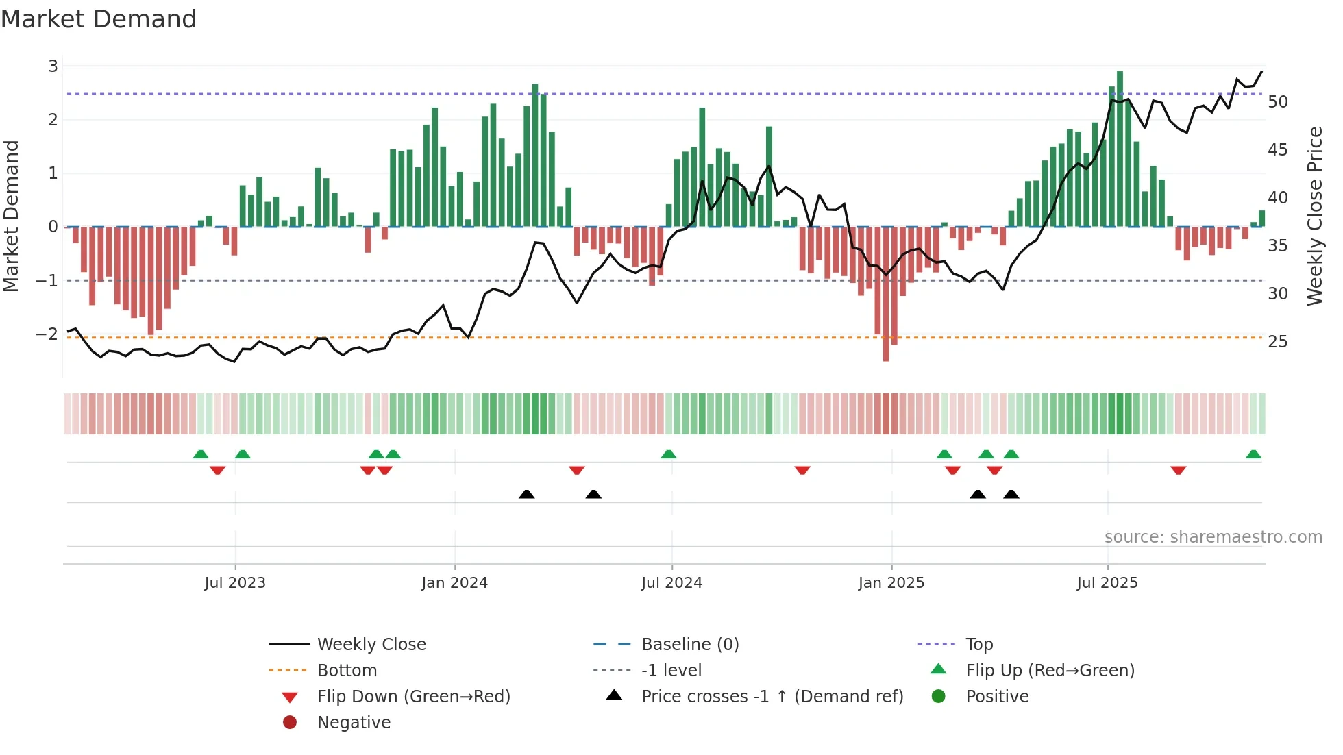 SHG weekly Market Demand chart