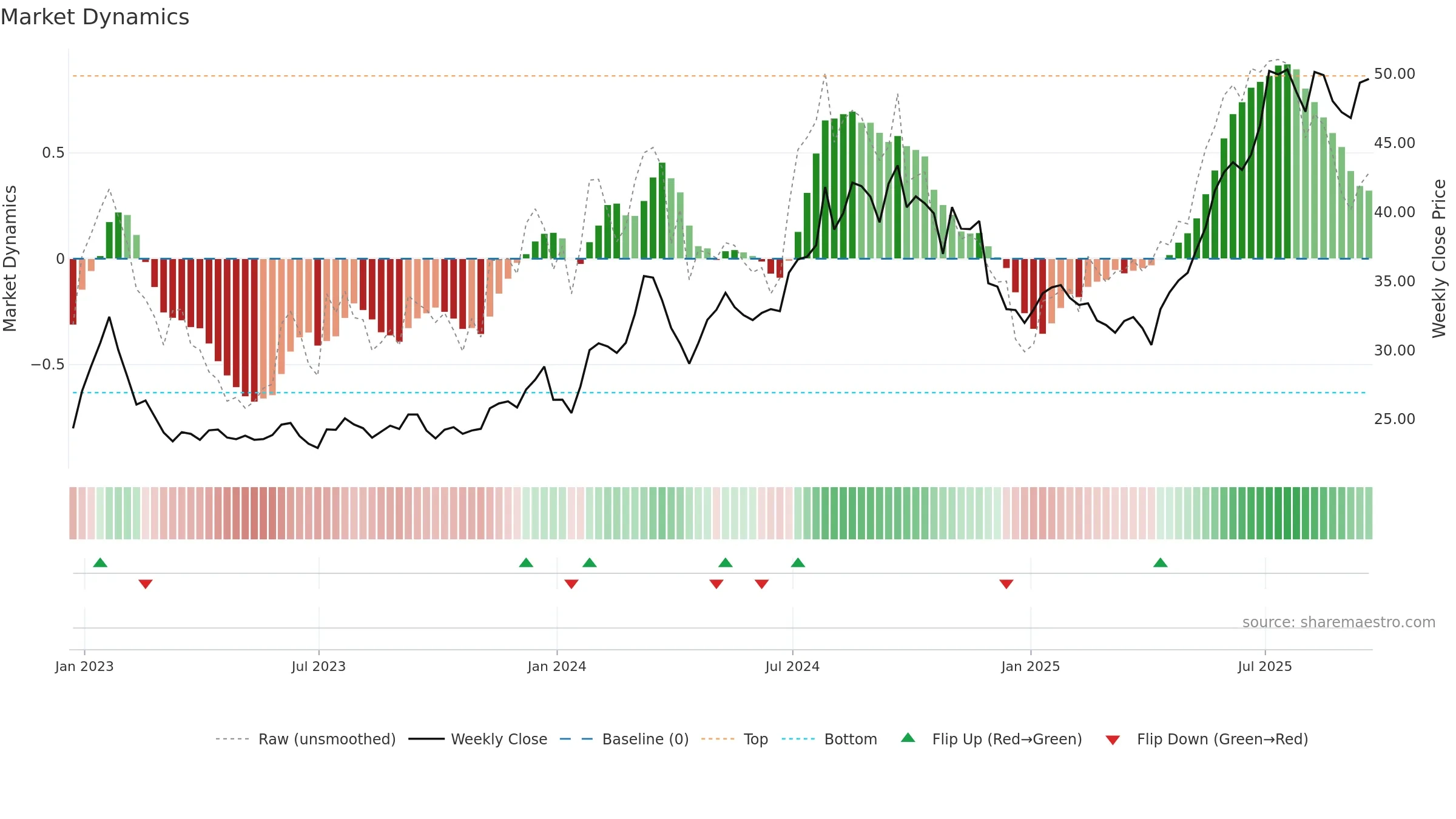 SHG weekly Market Dynamics chart, closing 2025-09-19.