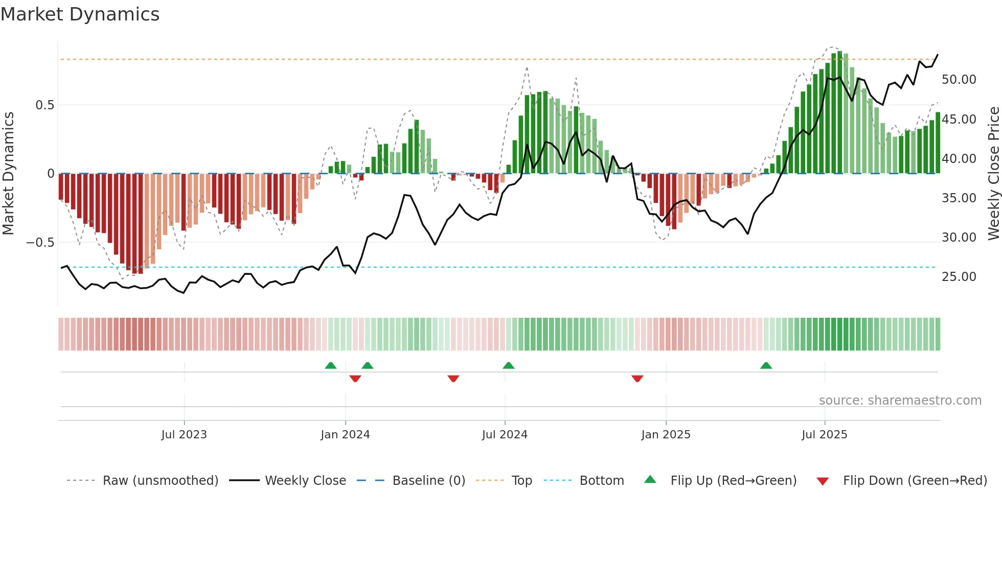SHG weekly Market Dynamics chart