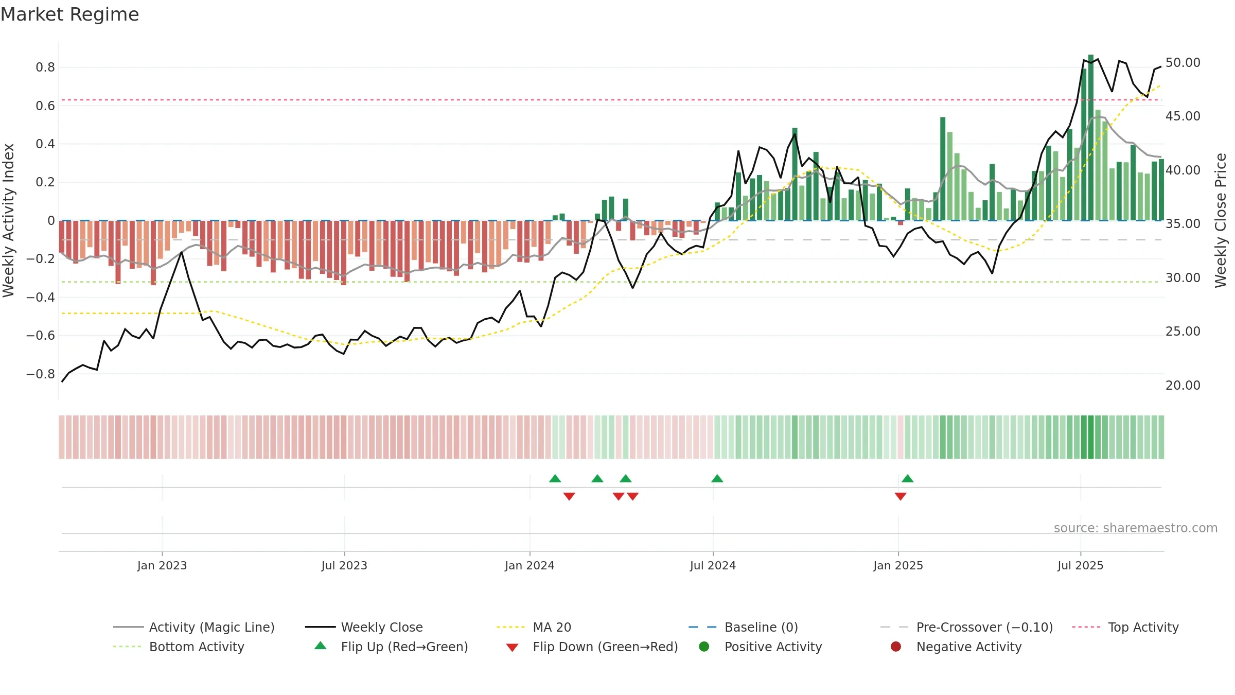 SHG weekly Market Snapshot chart, closing 2025-09-19.