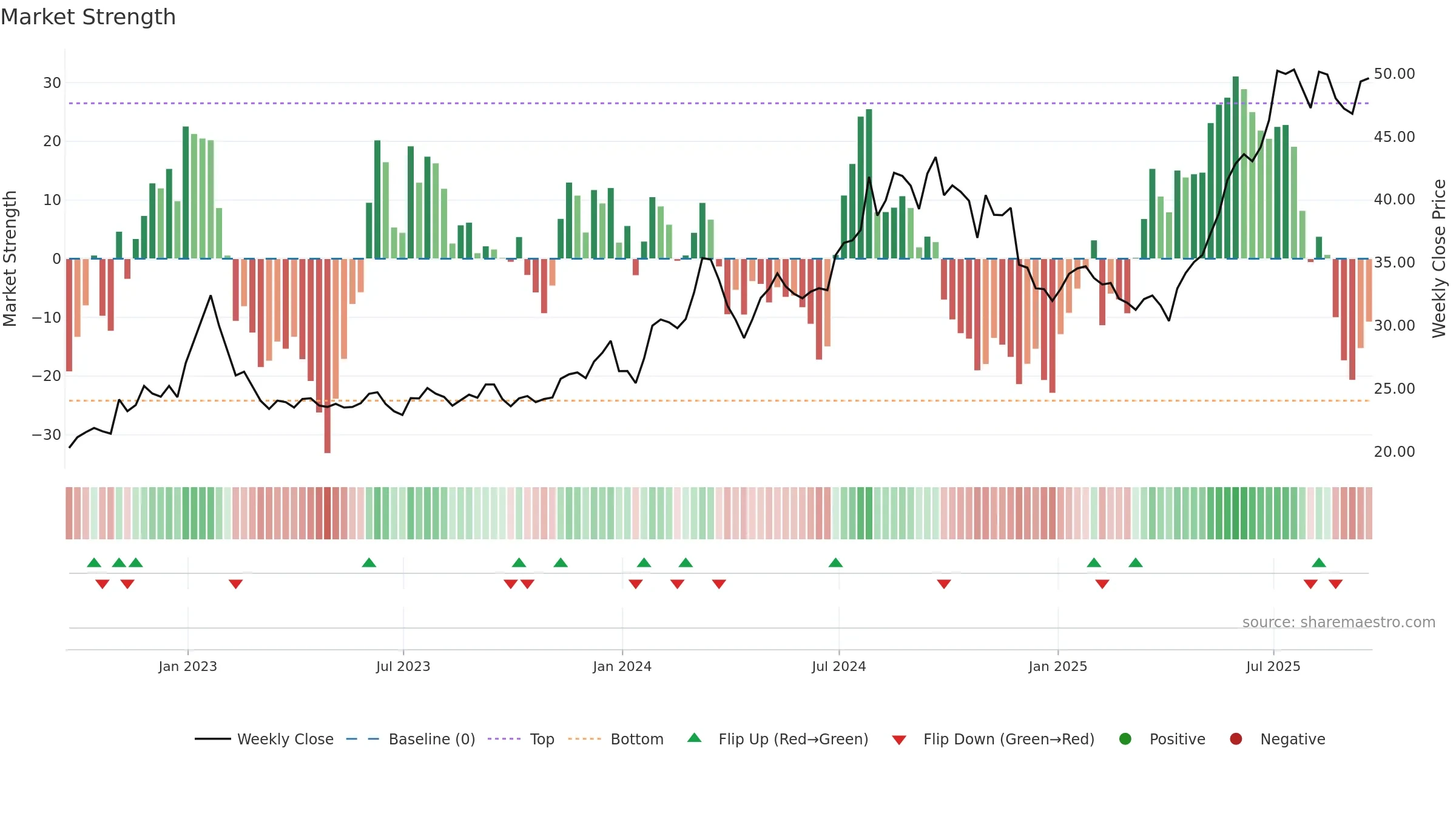 SHG weekly Market Strength chart, closing 2025-09-19.