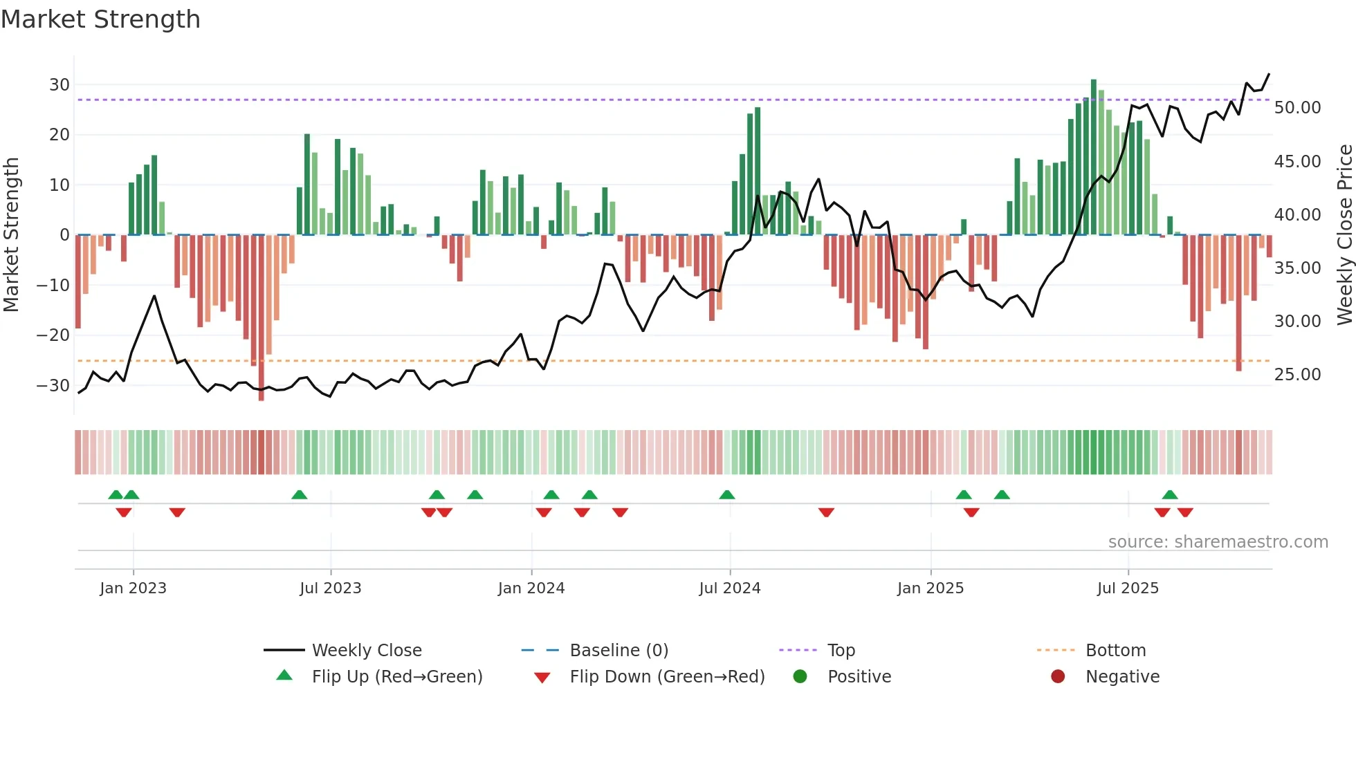 SHG weekly Market Strength chart