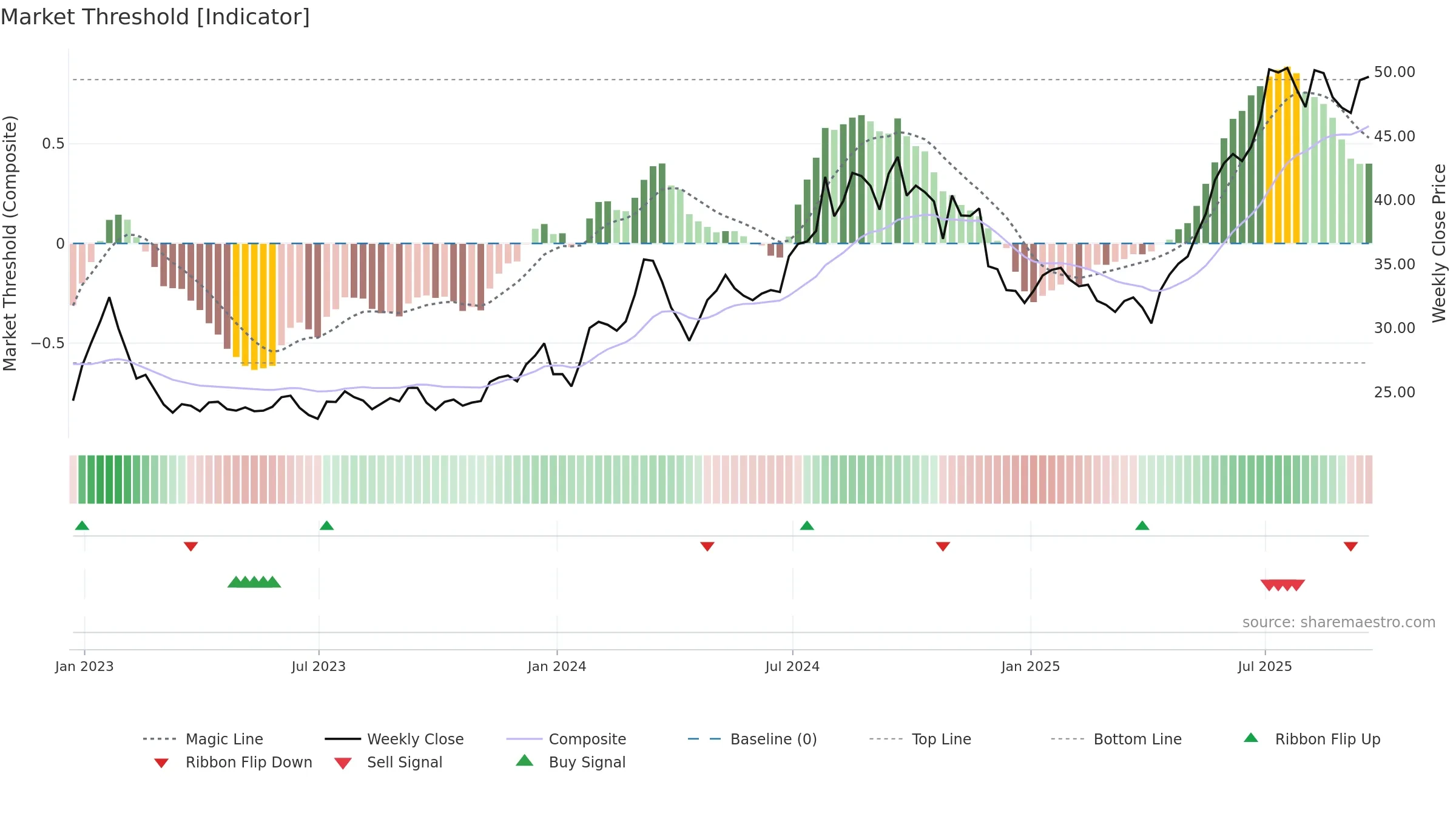 SHG weekly Market Threshold chart, closing 2025-09-19.