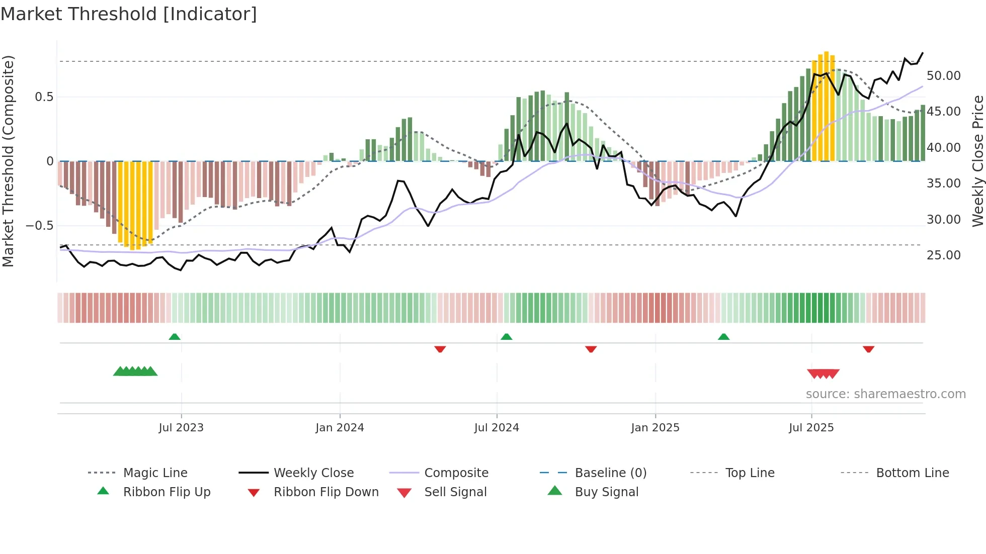 SHG weekly Market Threshold chart