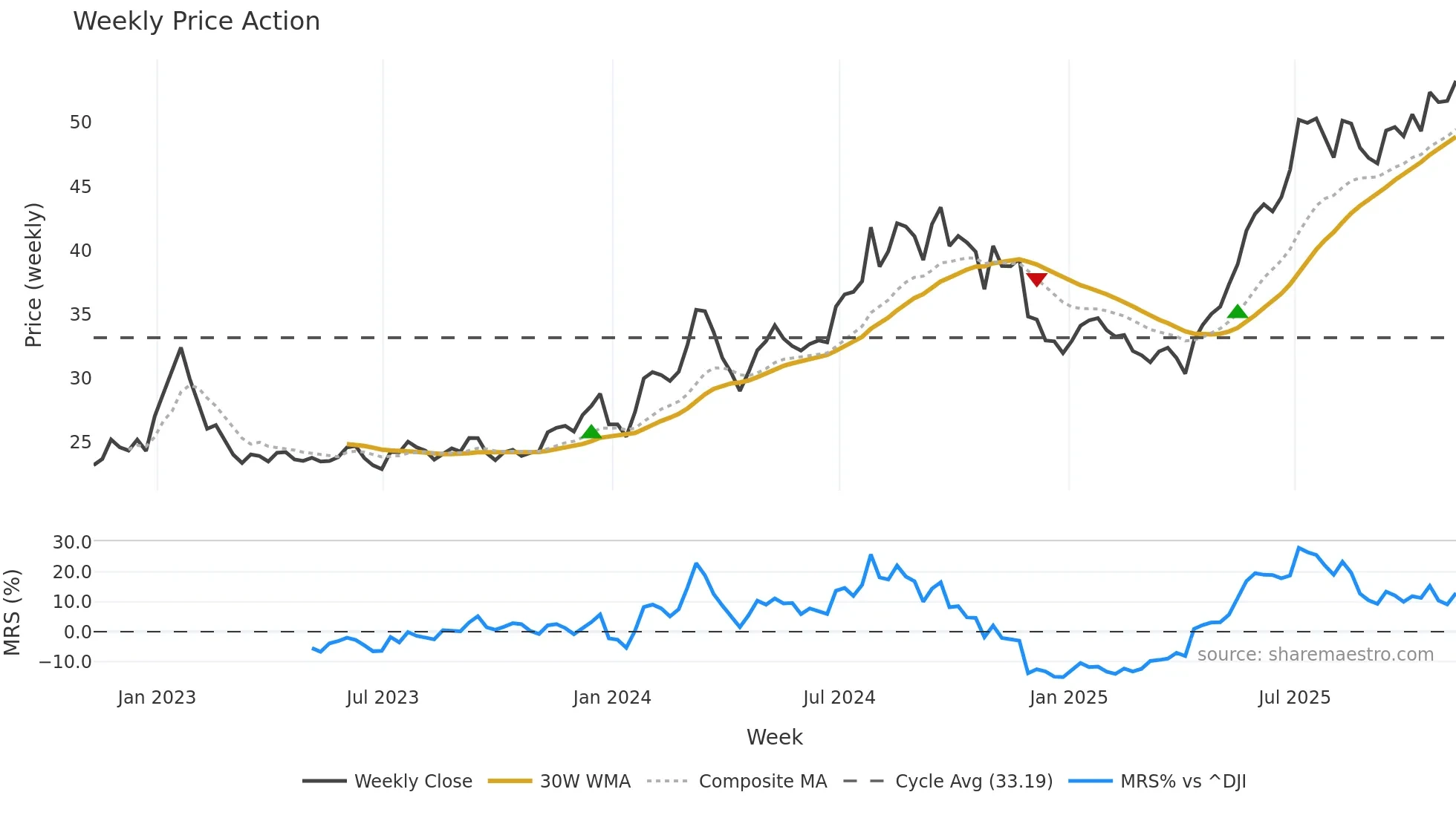 SHG weekly Price Action chart, closing 2025-11-07