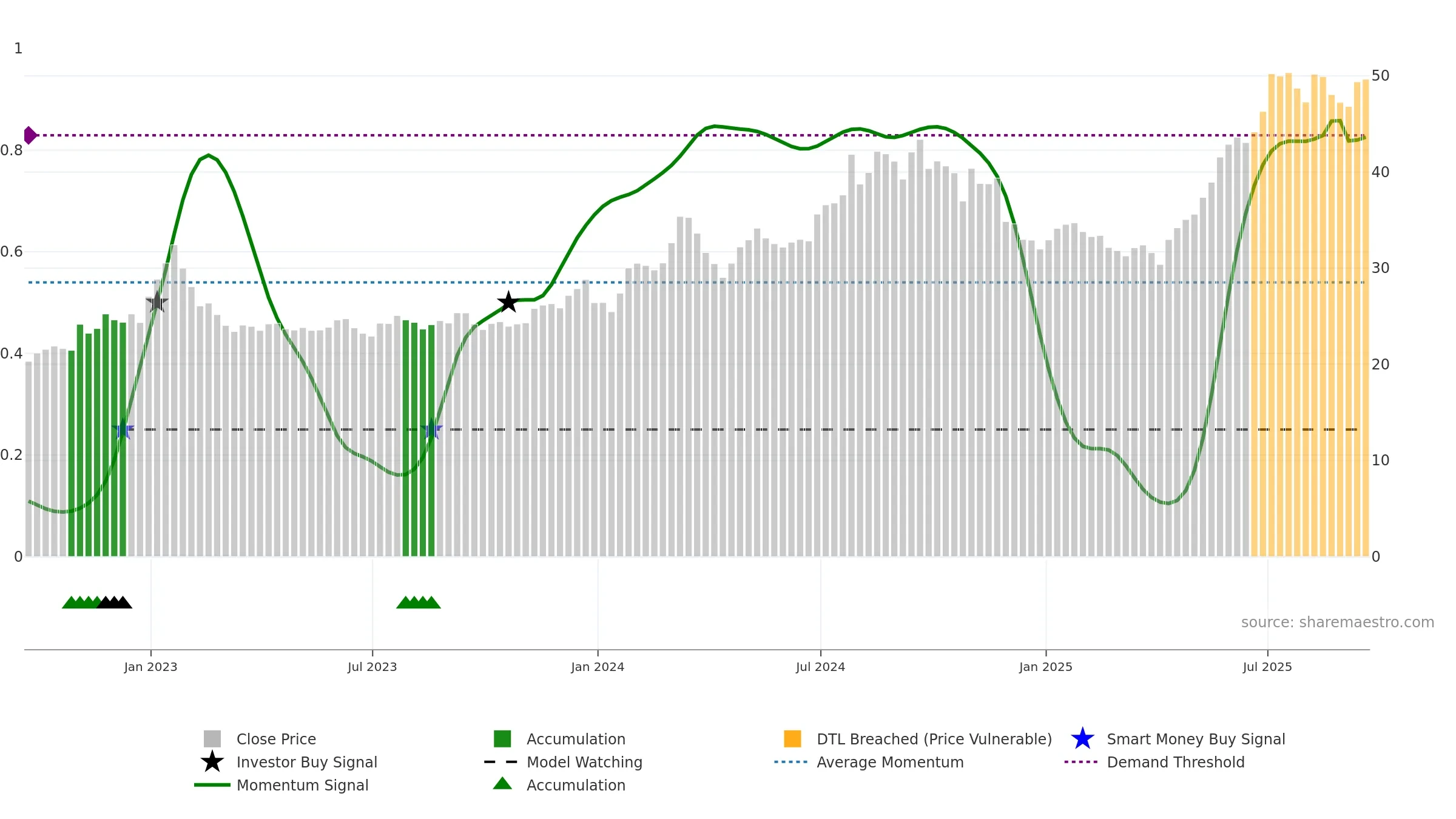 SHG weekly Smart Money chart, closing 2025-09-19.