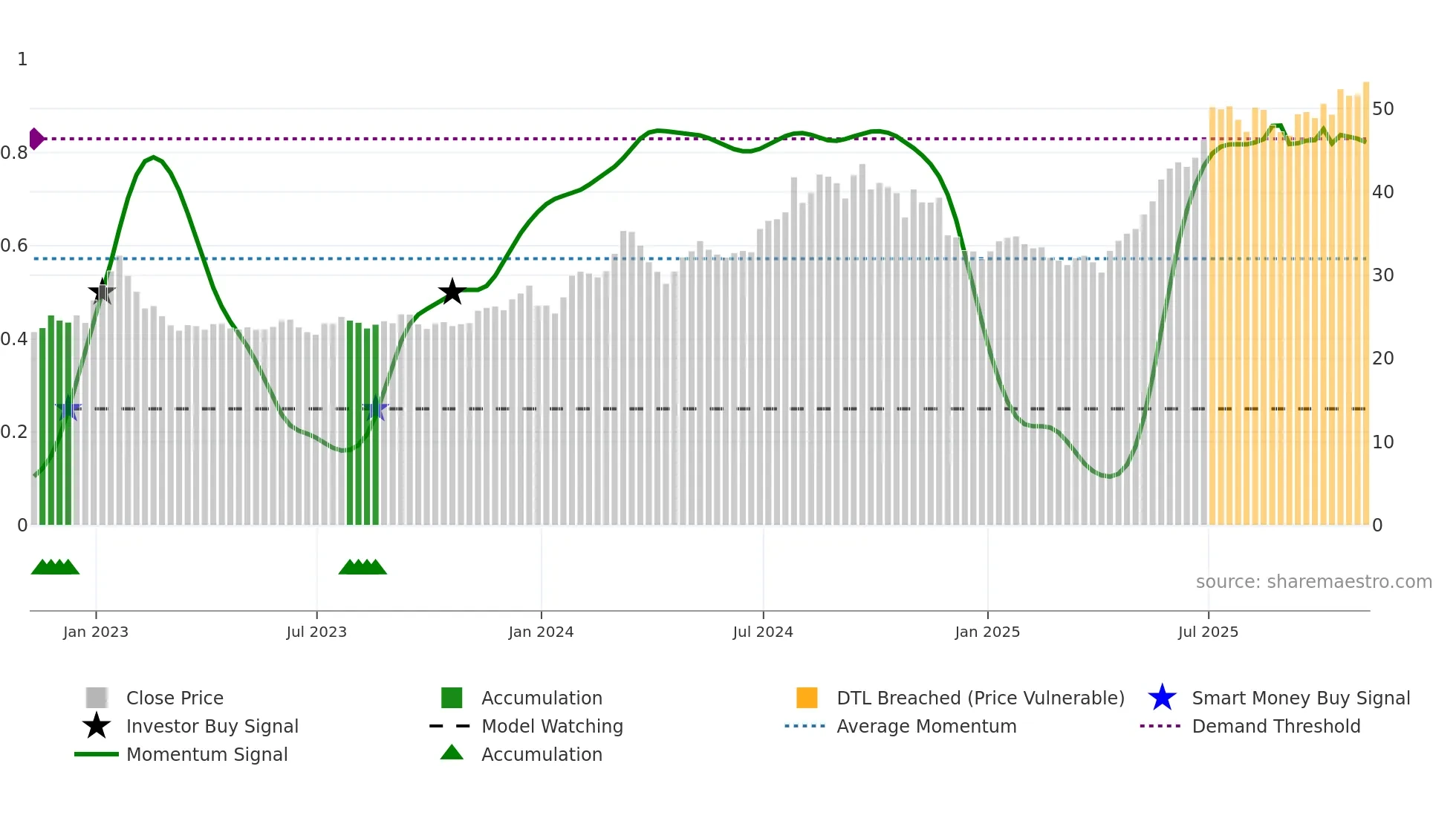 SHG weekly Smart Money chart