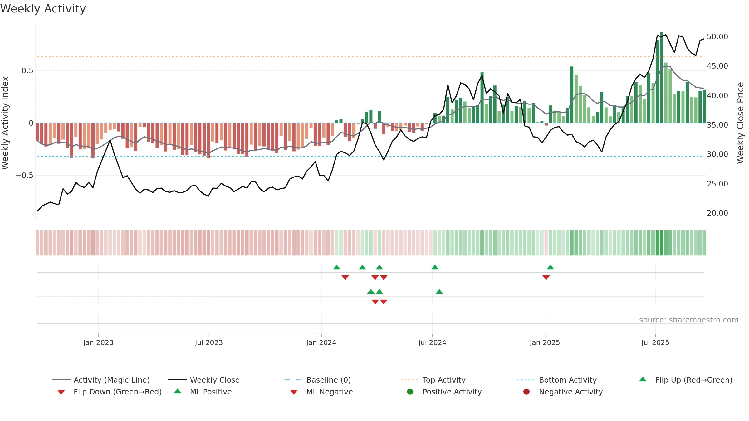 SHG weekly Activity chart, closing 2025-09-19.