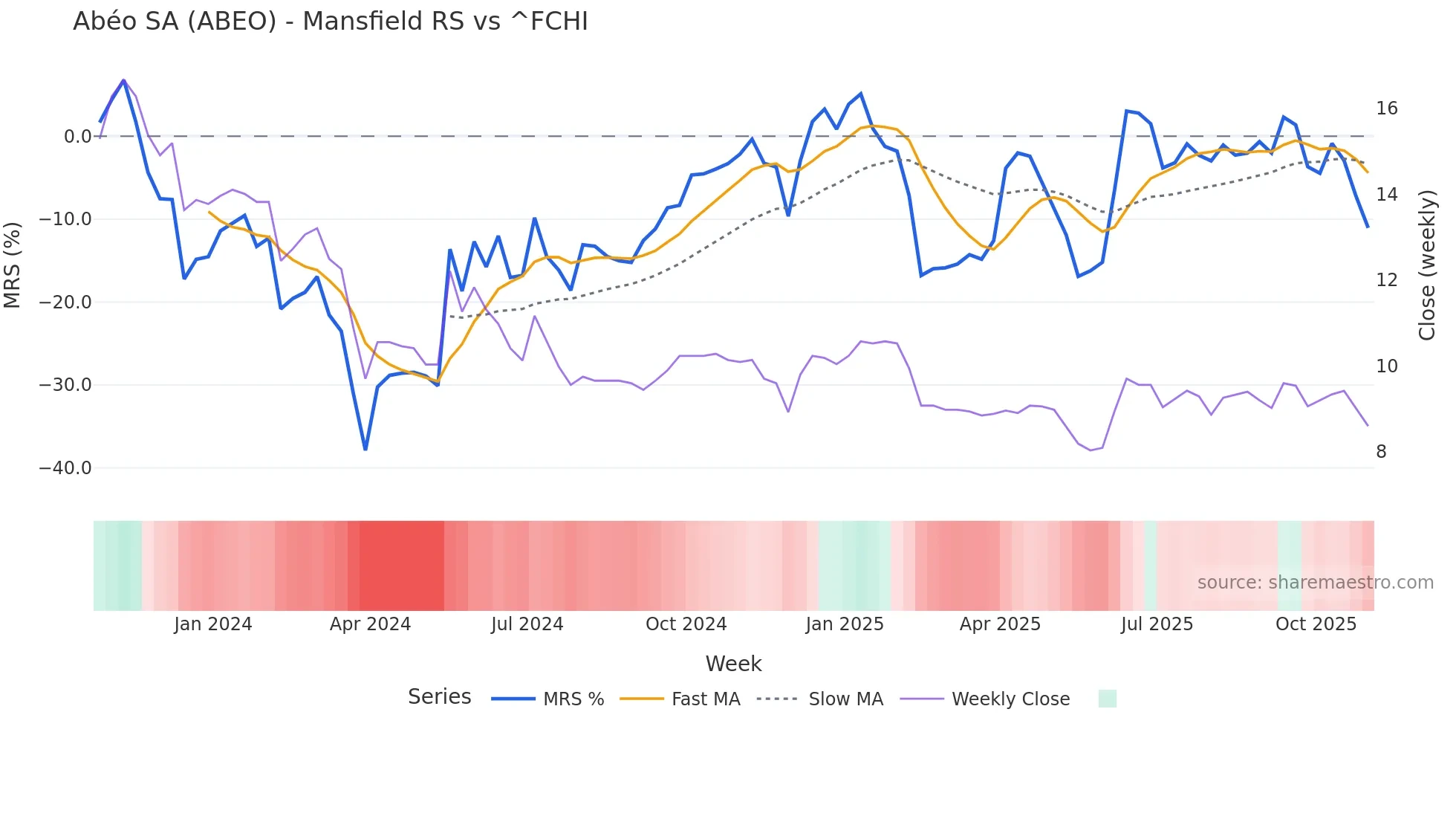 ABEO Mansfield Relative Strength chart