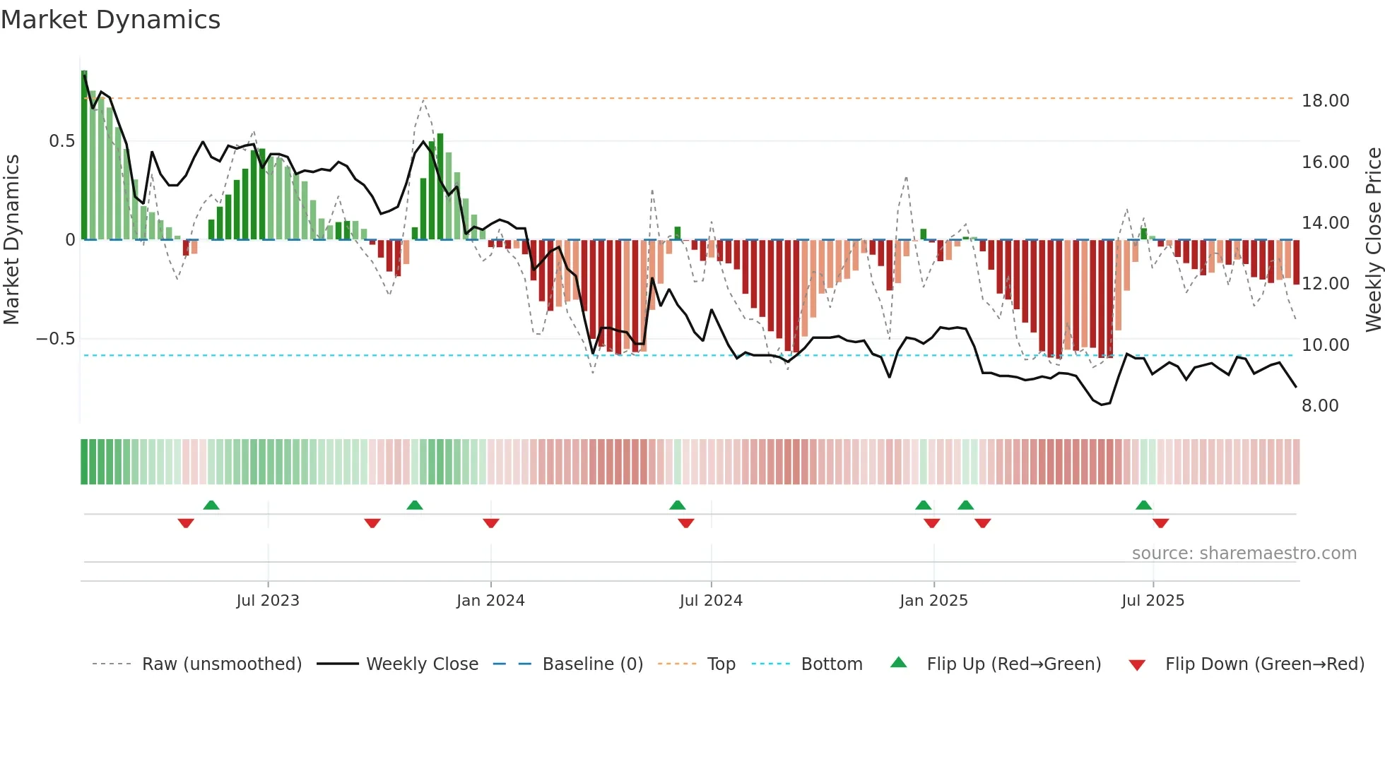 ABEO weekly Market Dynamics chart