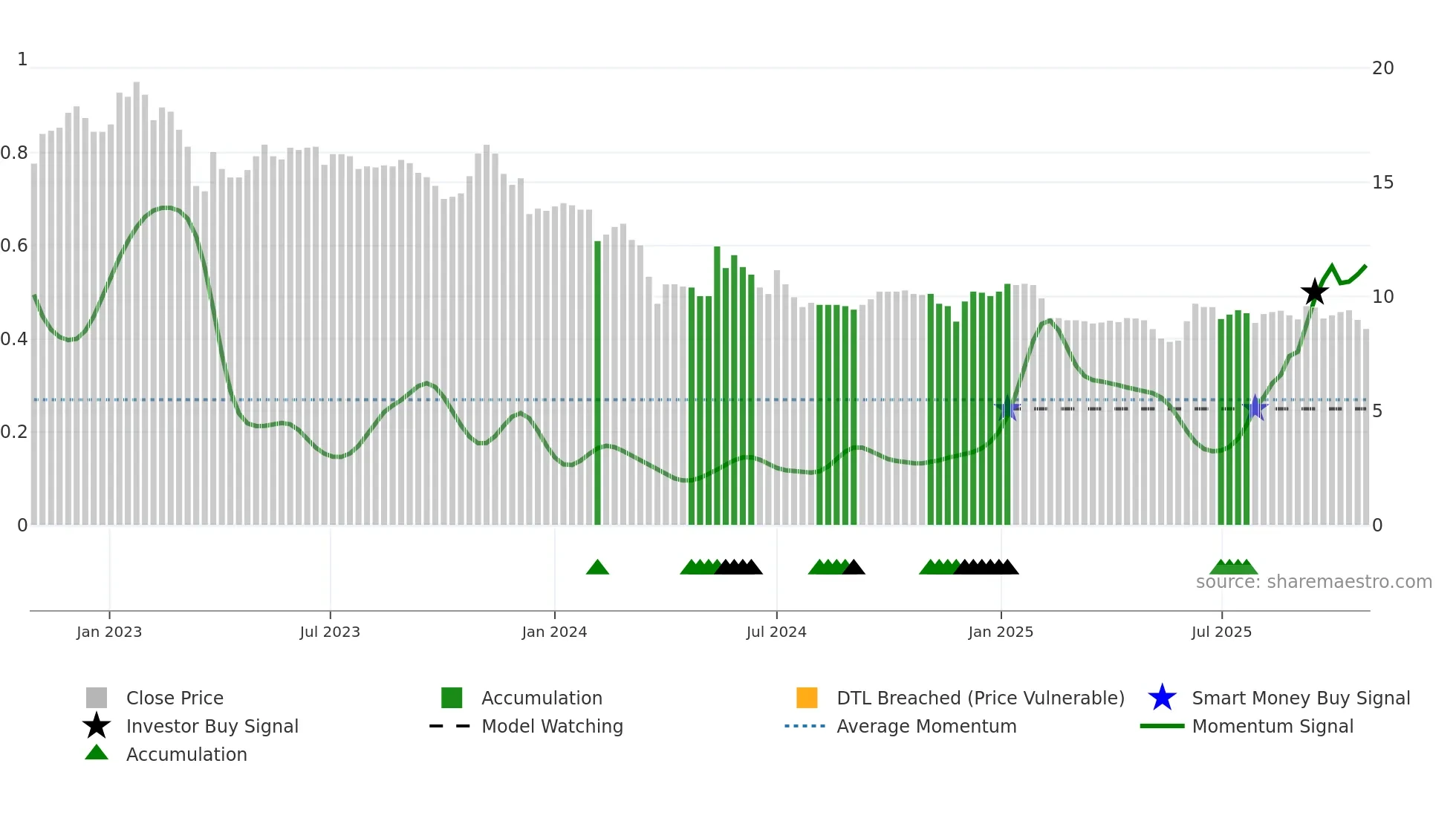 ABEO weekly Smart Money chart