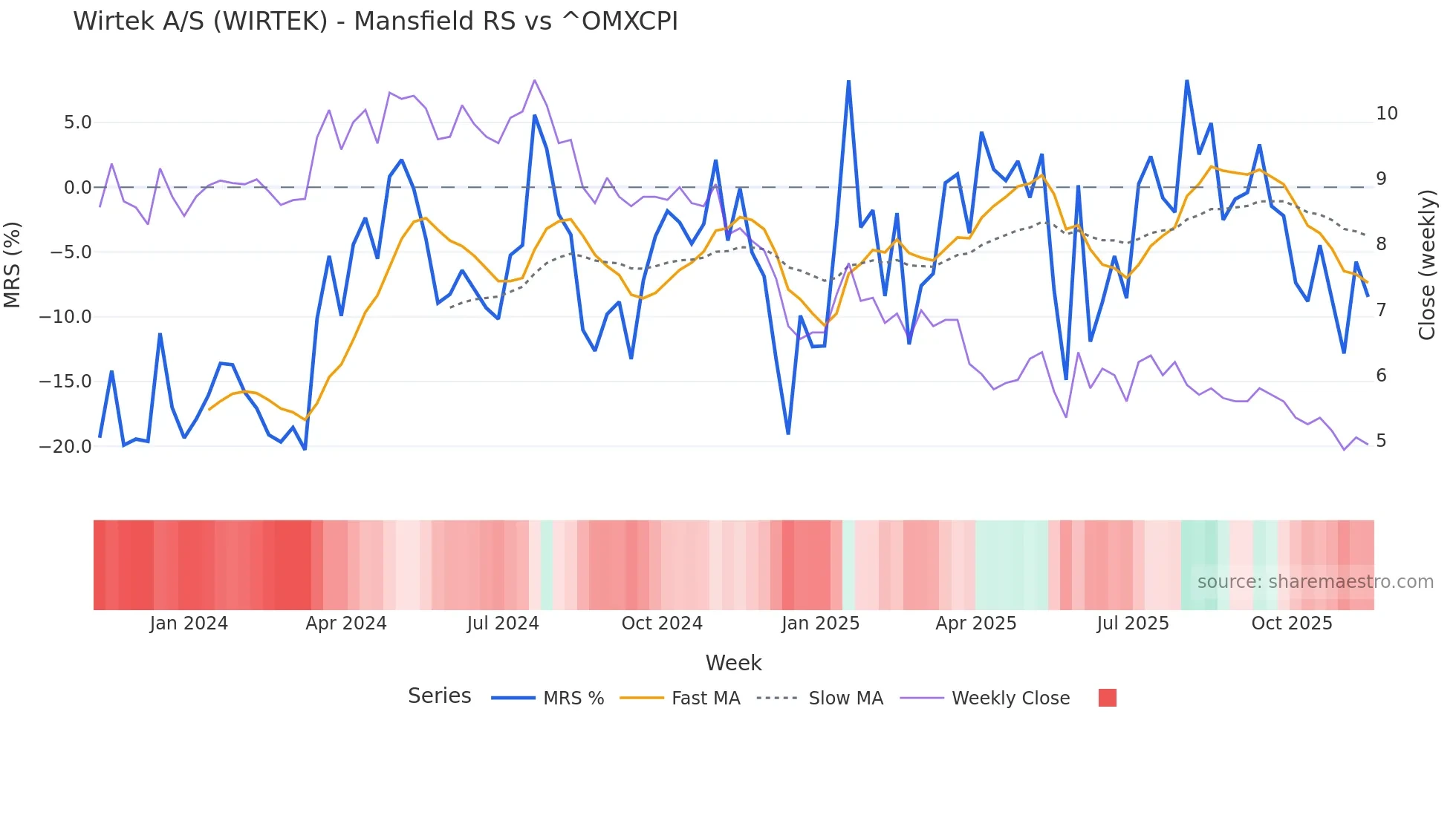 WIRTEK Mansfield Relative Strength chart
