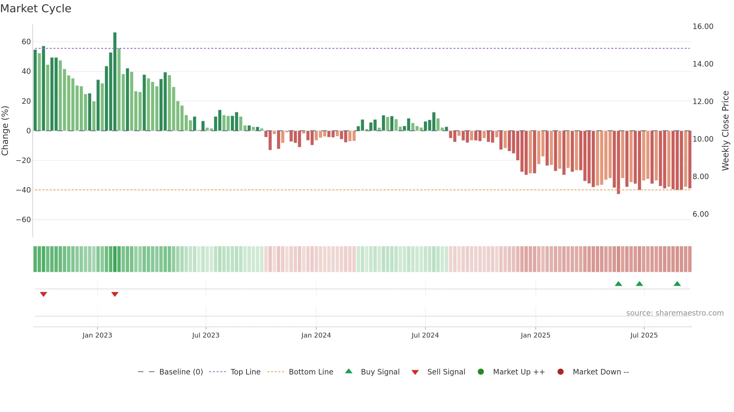WIRTEK weekly Market Cycle chart, closing 2025-09-15.