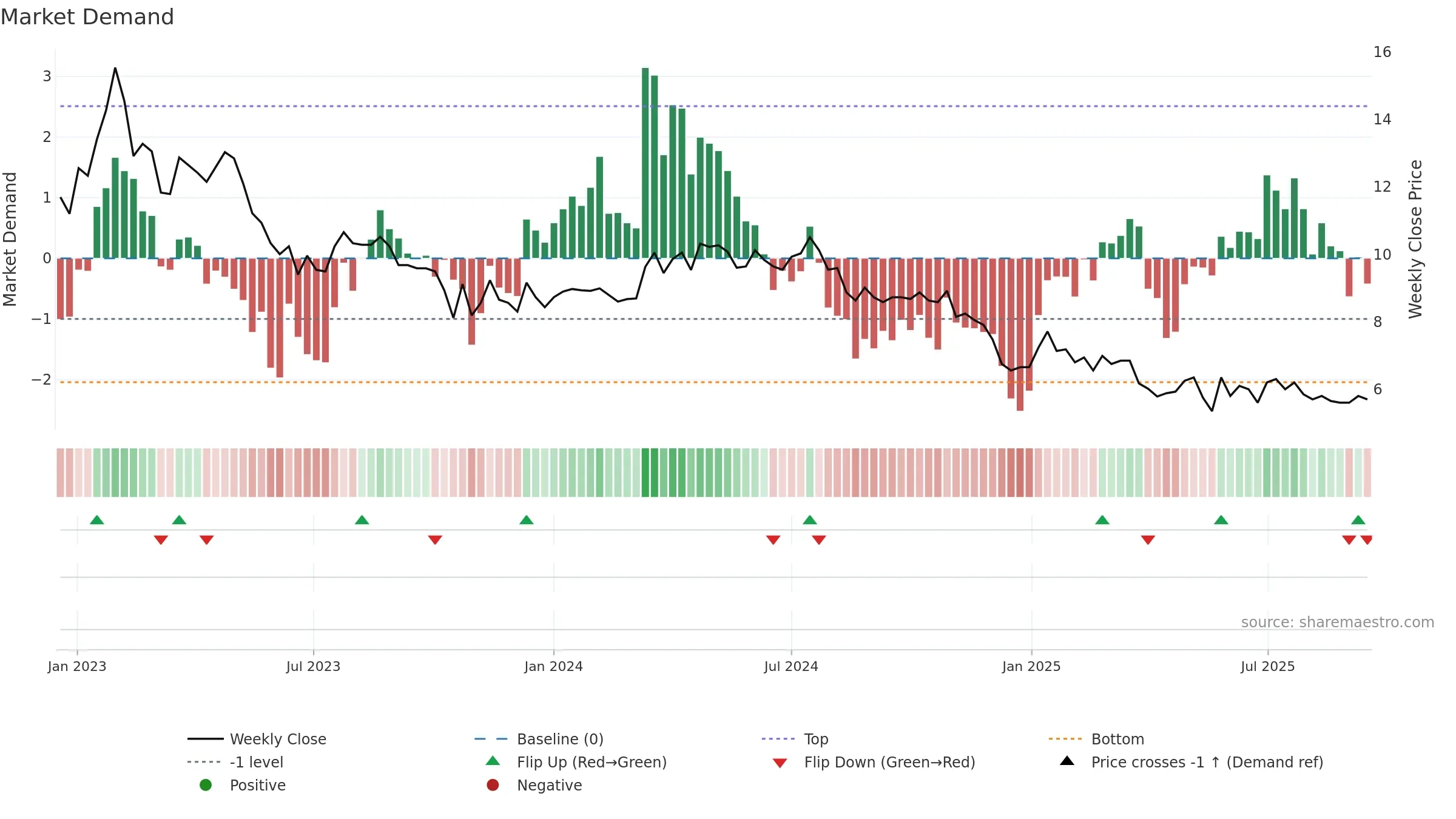 WIRTEK weekly Market Demand chart, closing 2025-09-15.